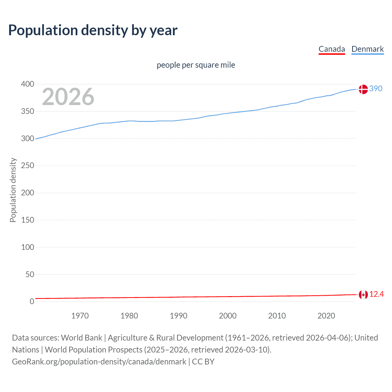 Population density