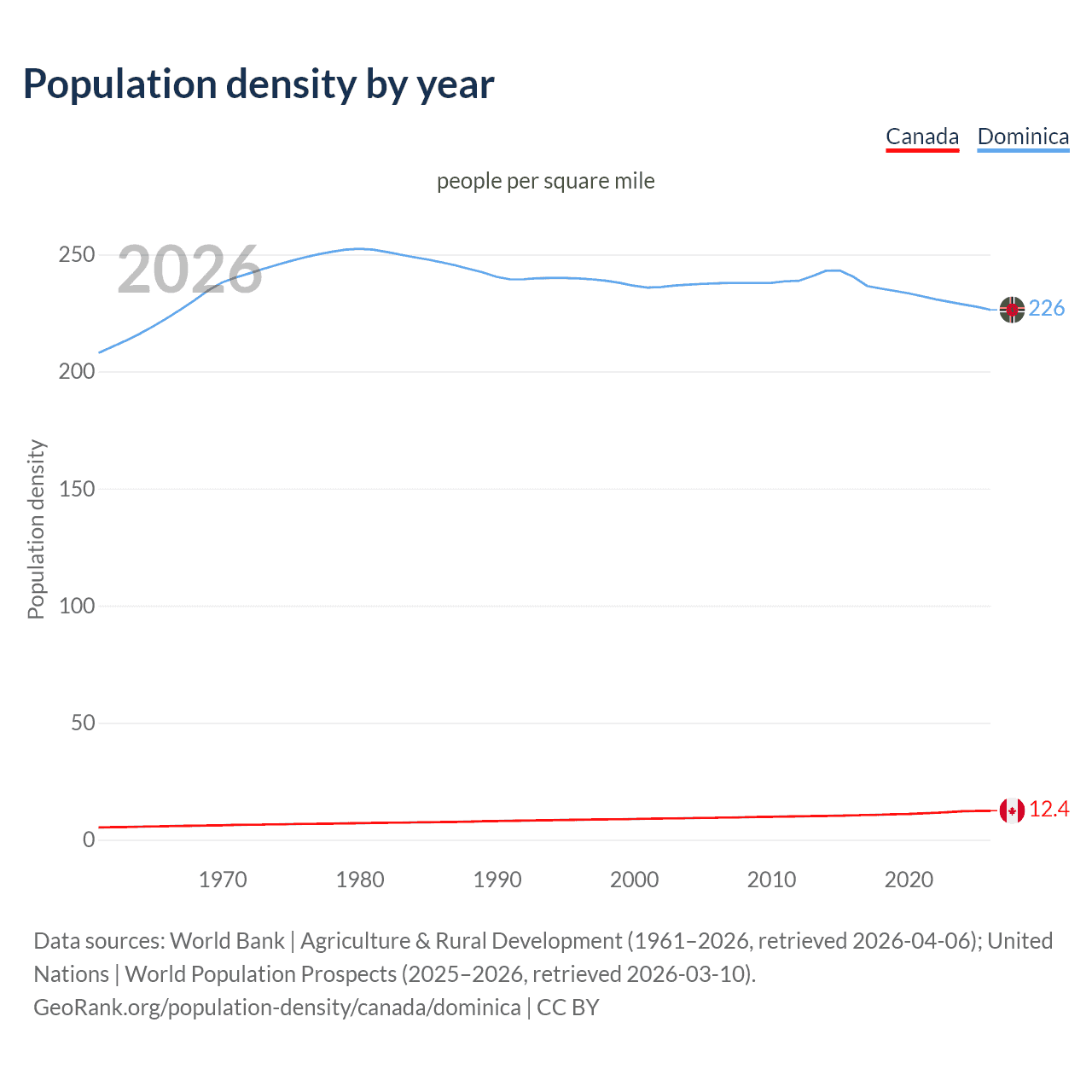 Population density