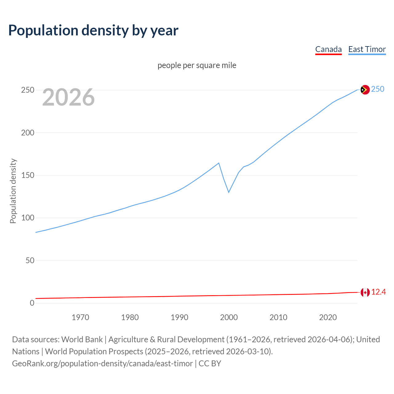 Population density