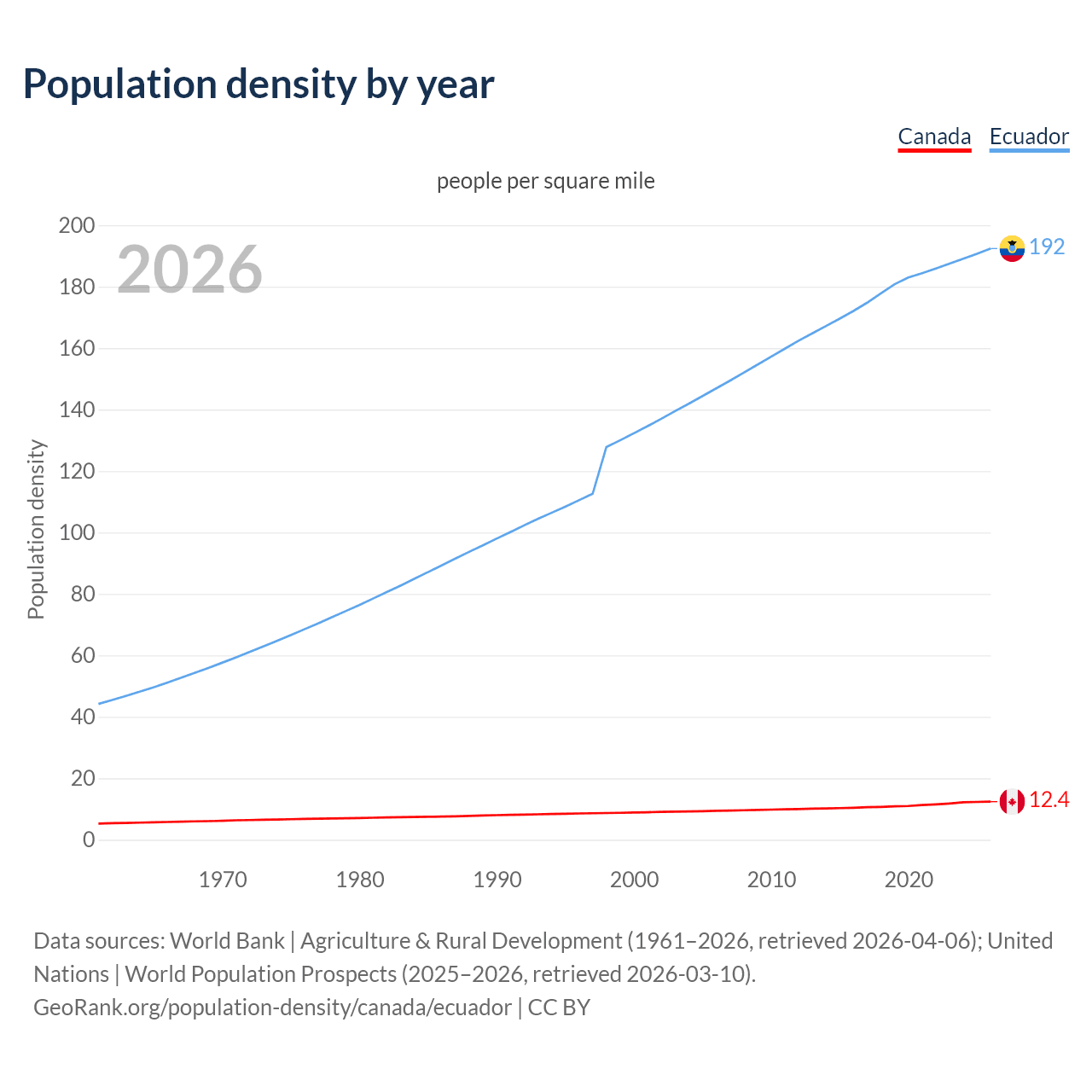 Population density