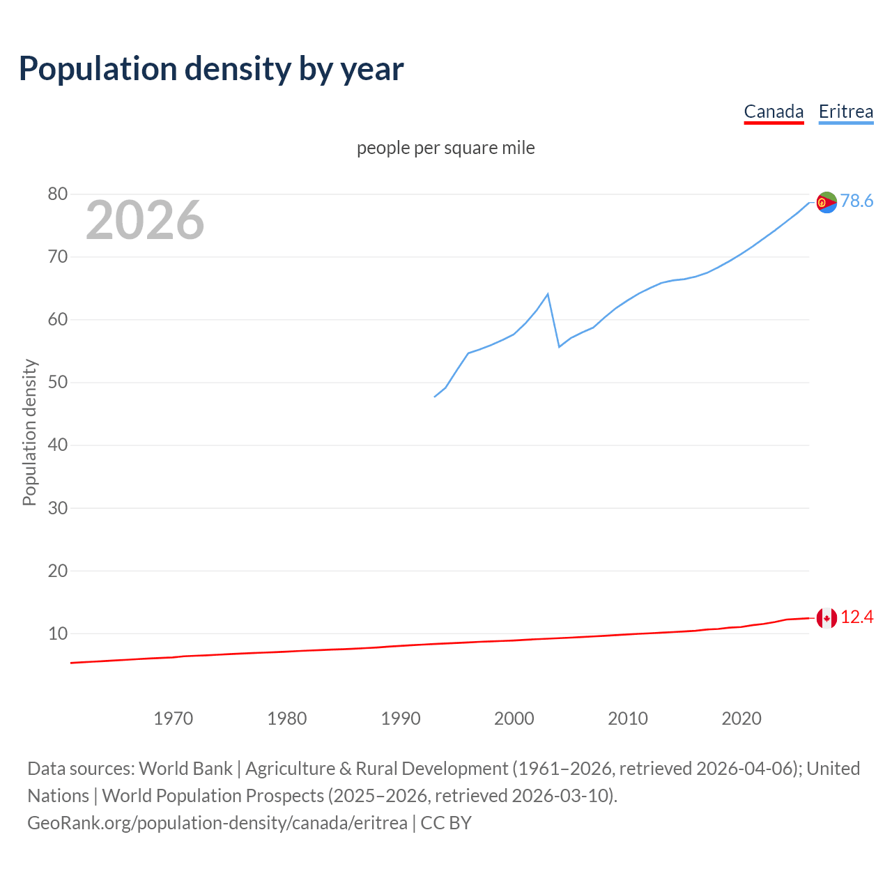 Population density