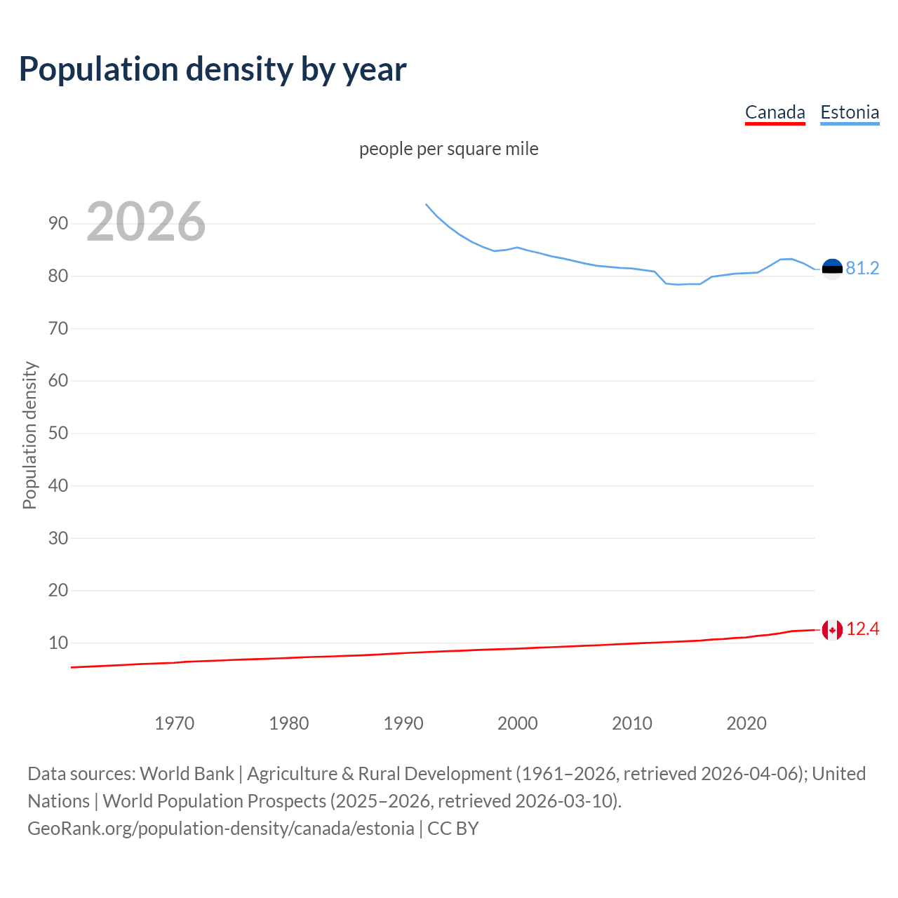 Population density