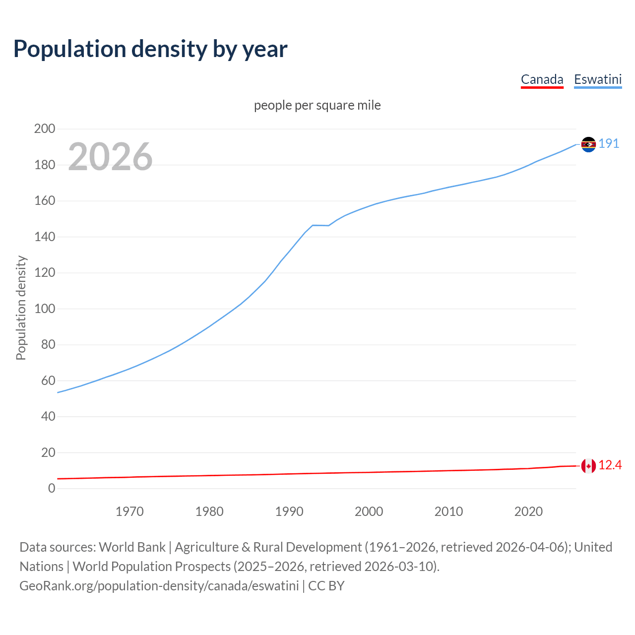Population density