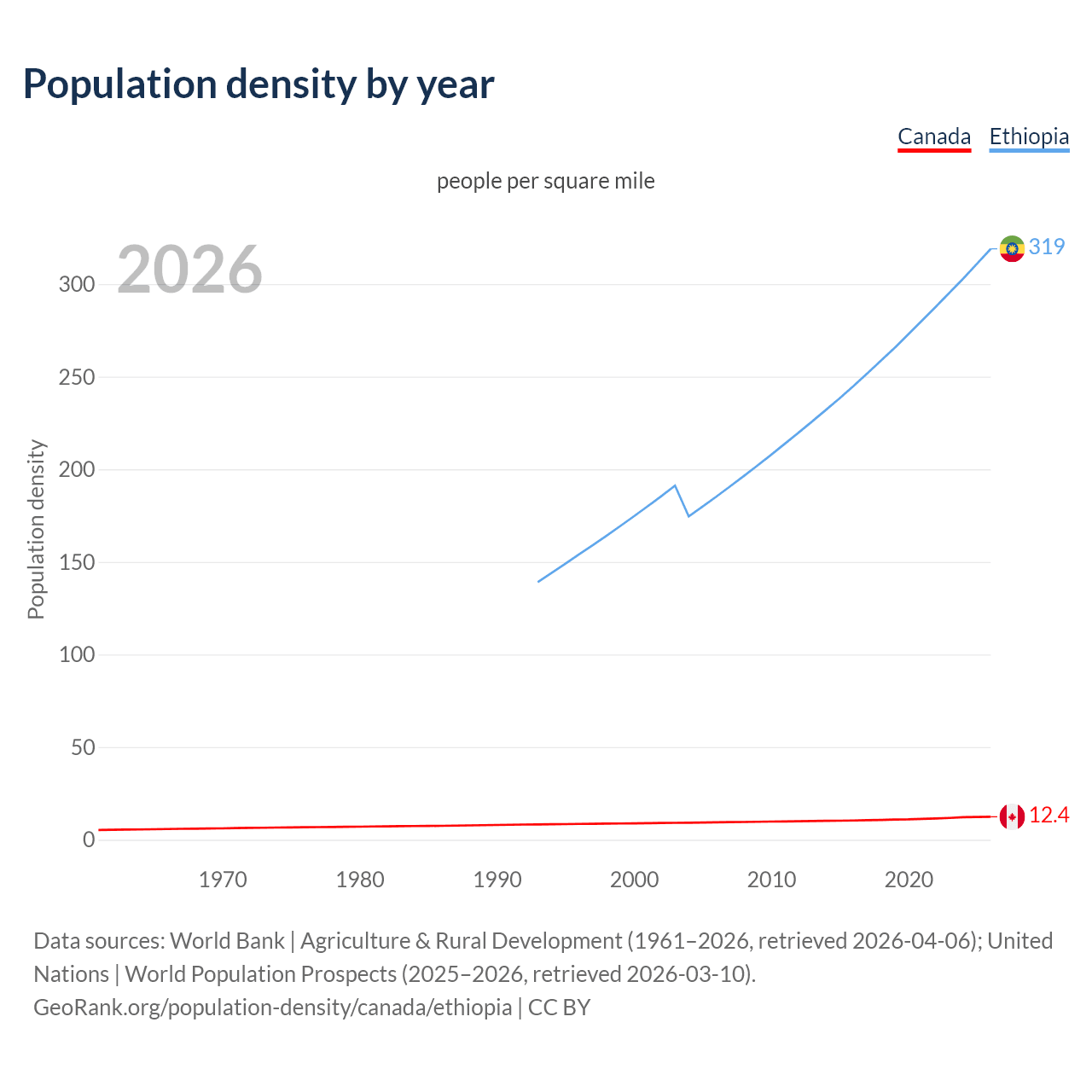 Population density