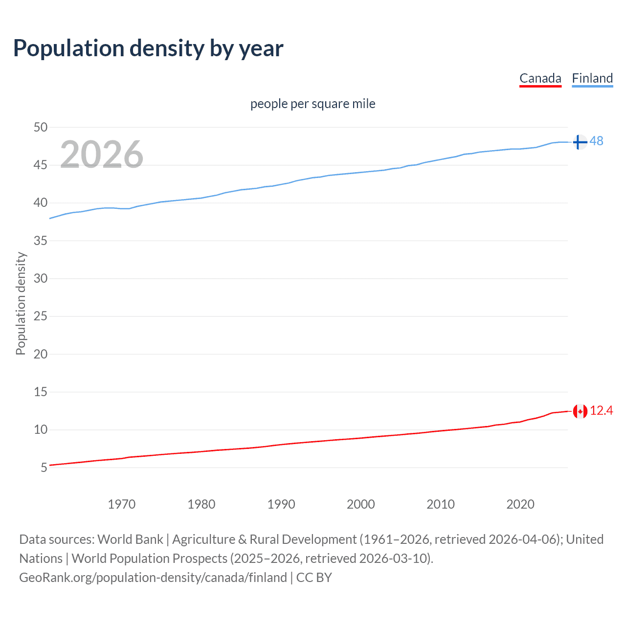 Population density