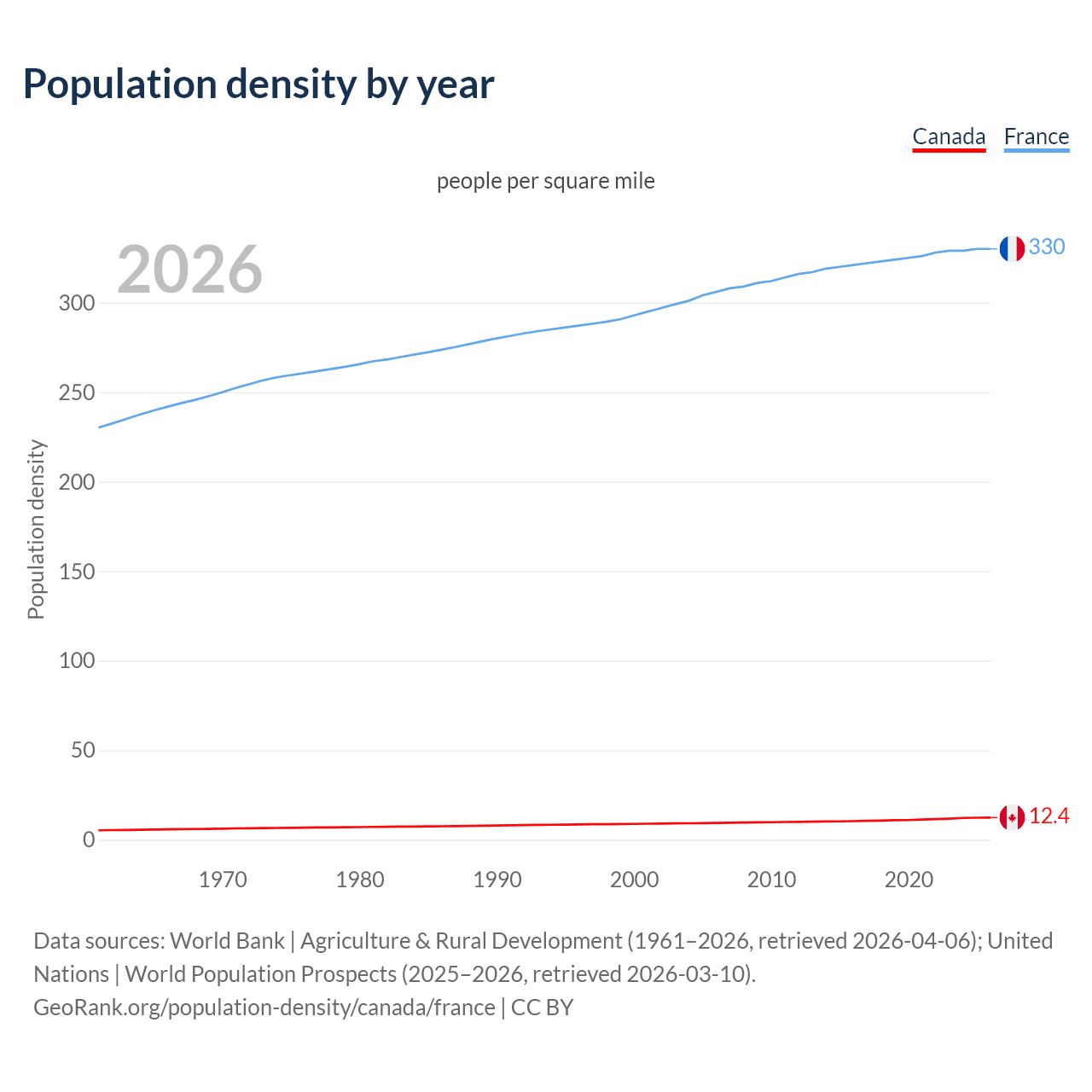 Population density