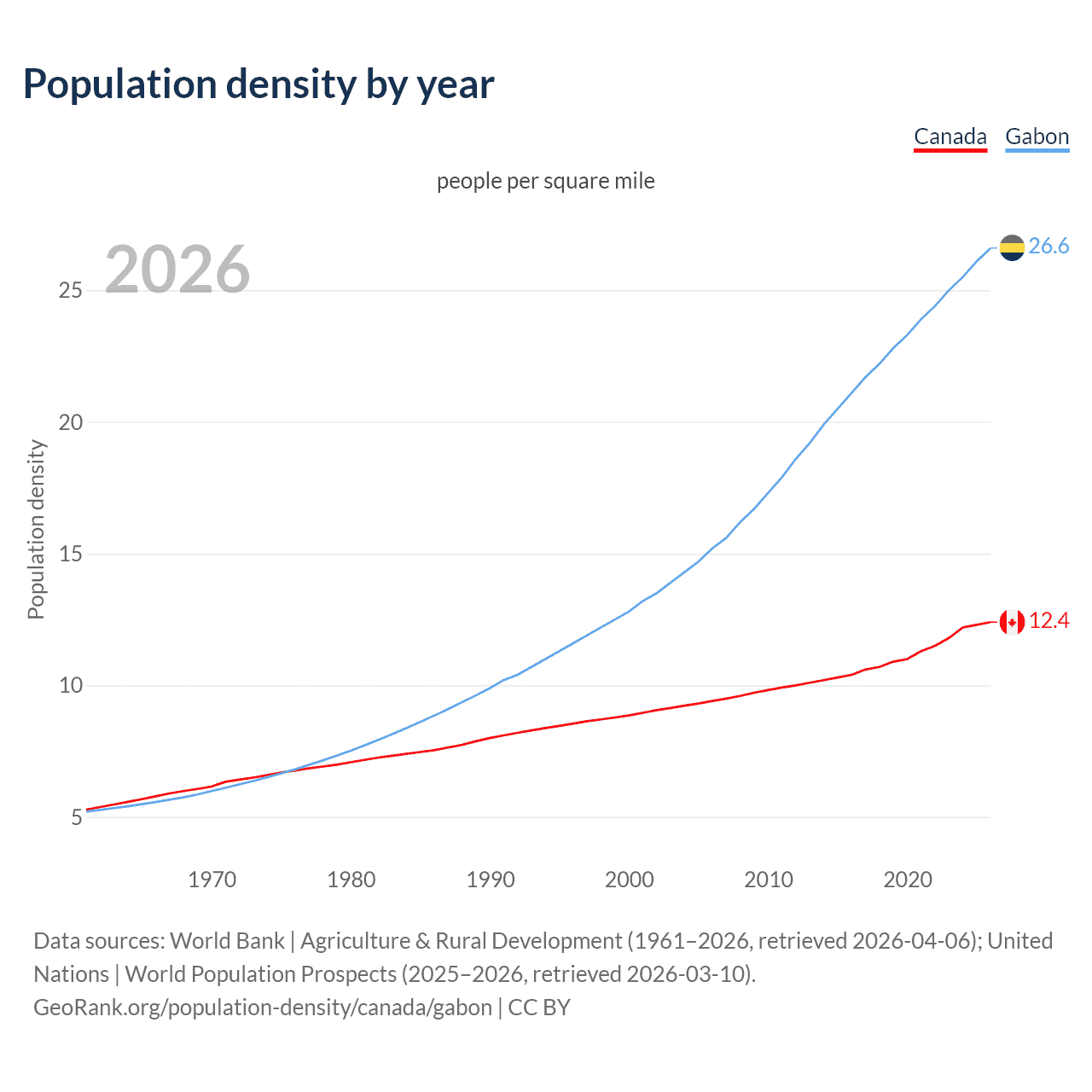 Population density