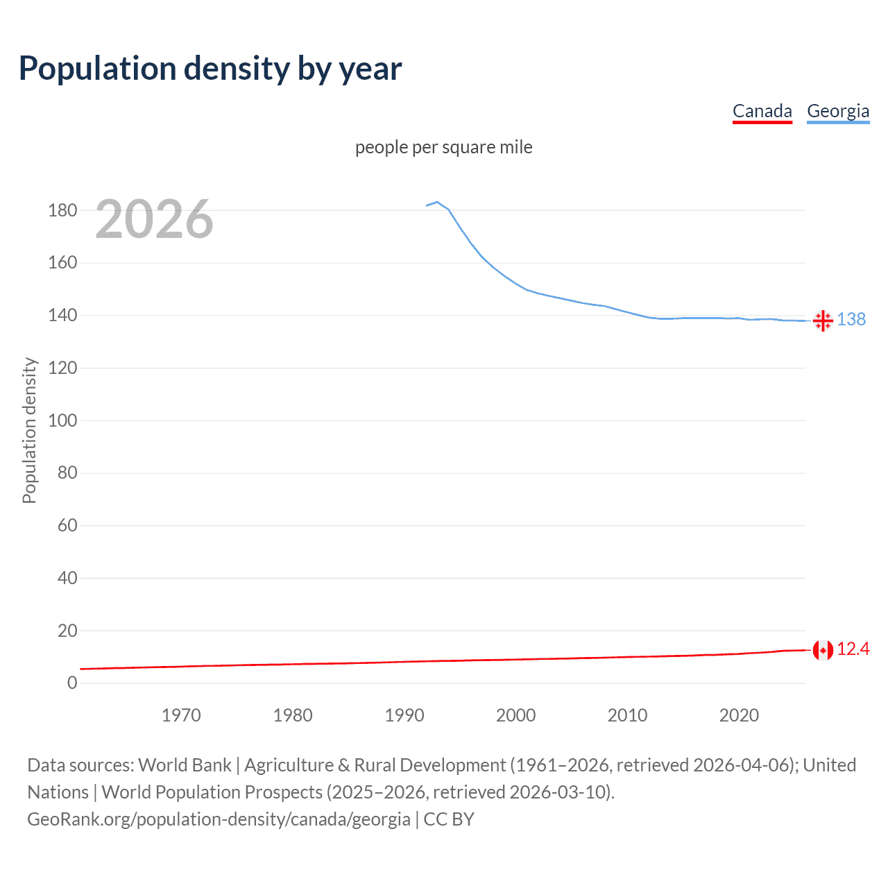 Population density