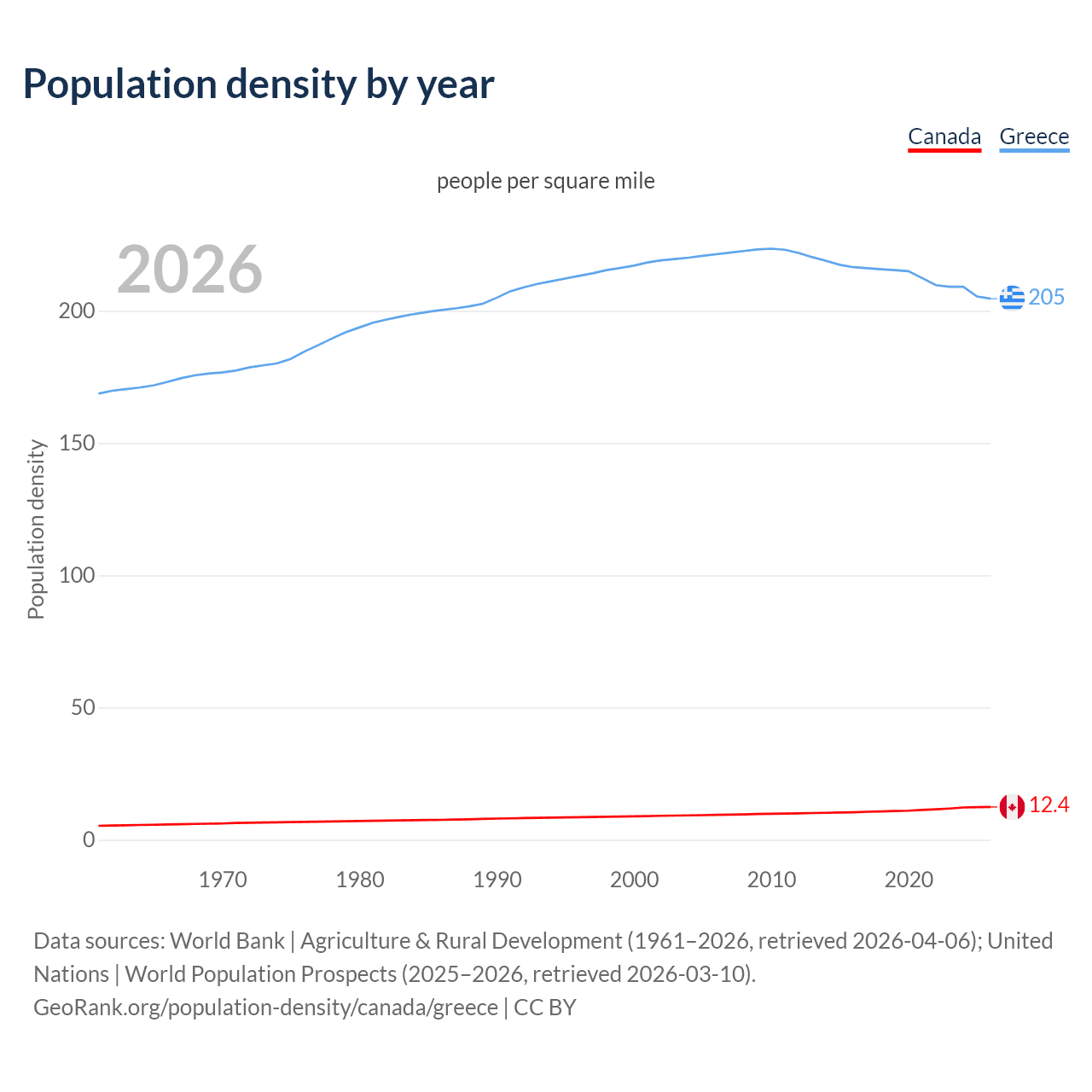 Population density