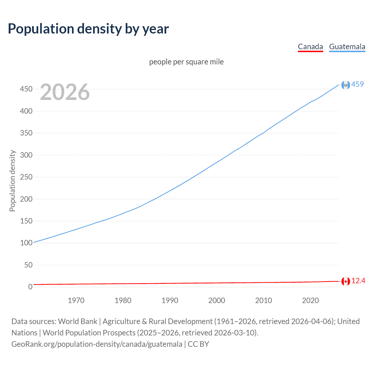 Population density