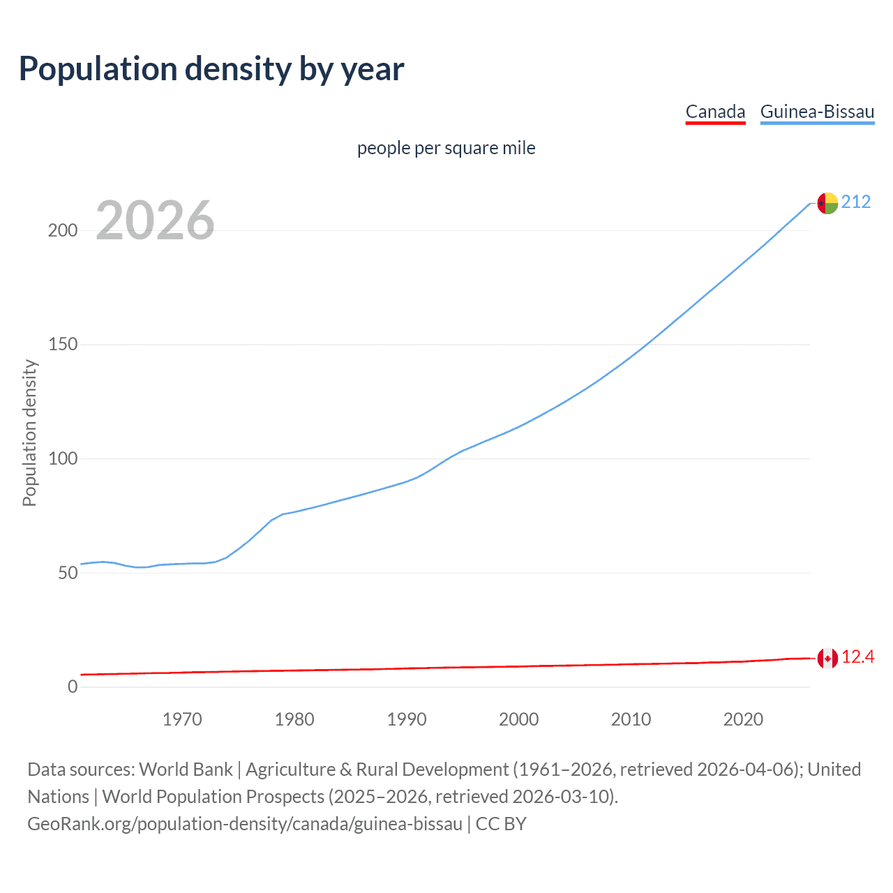 Population density