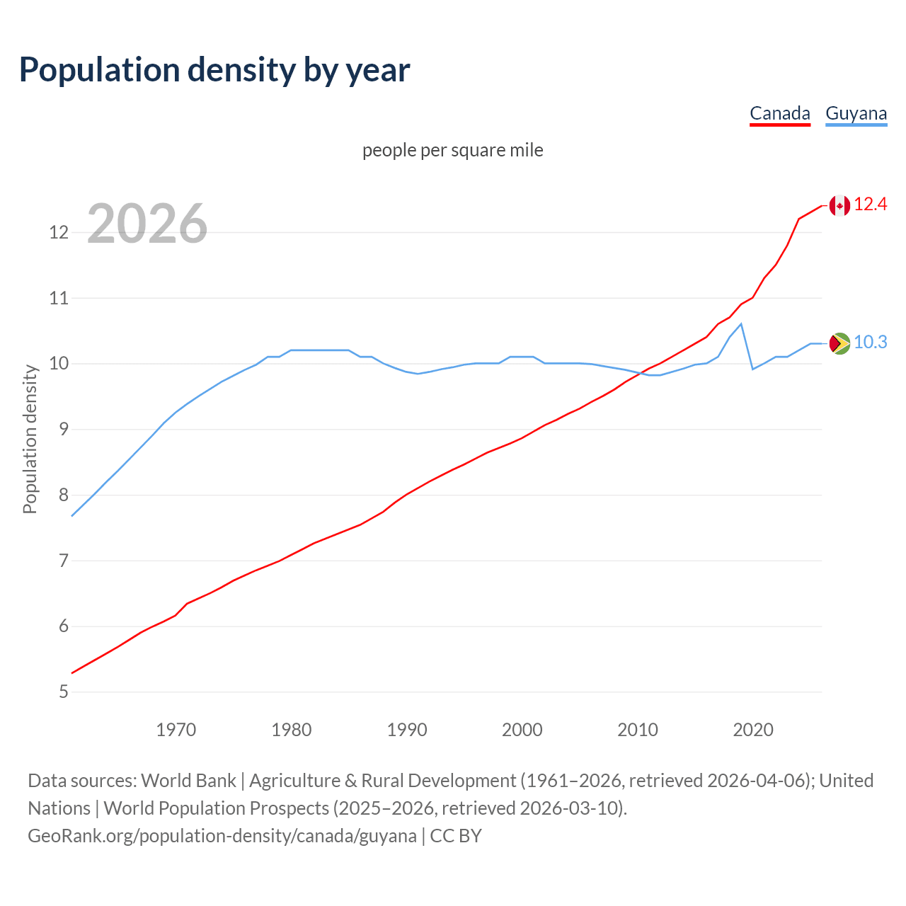 Population density