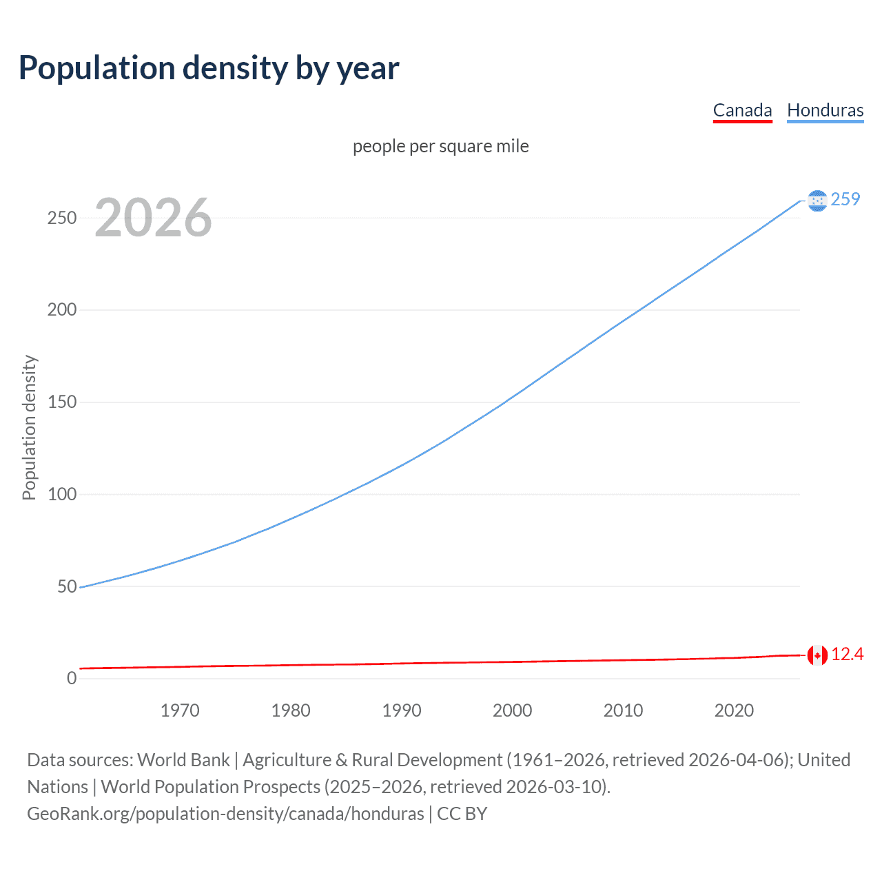 Population density