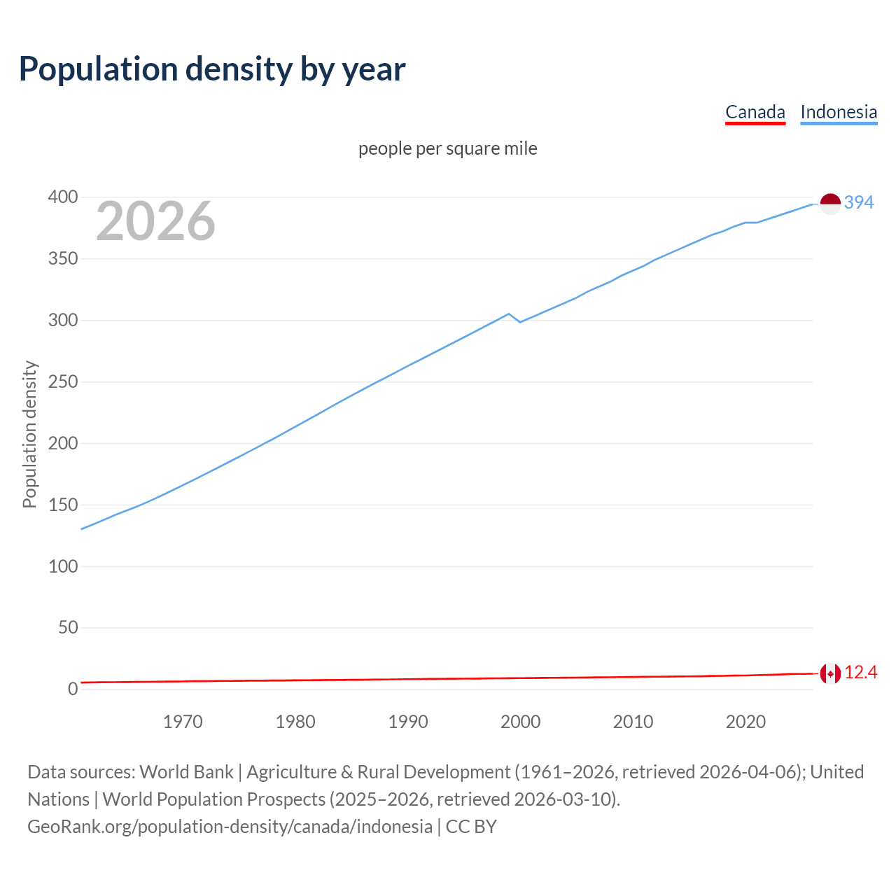 Population density