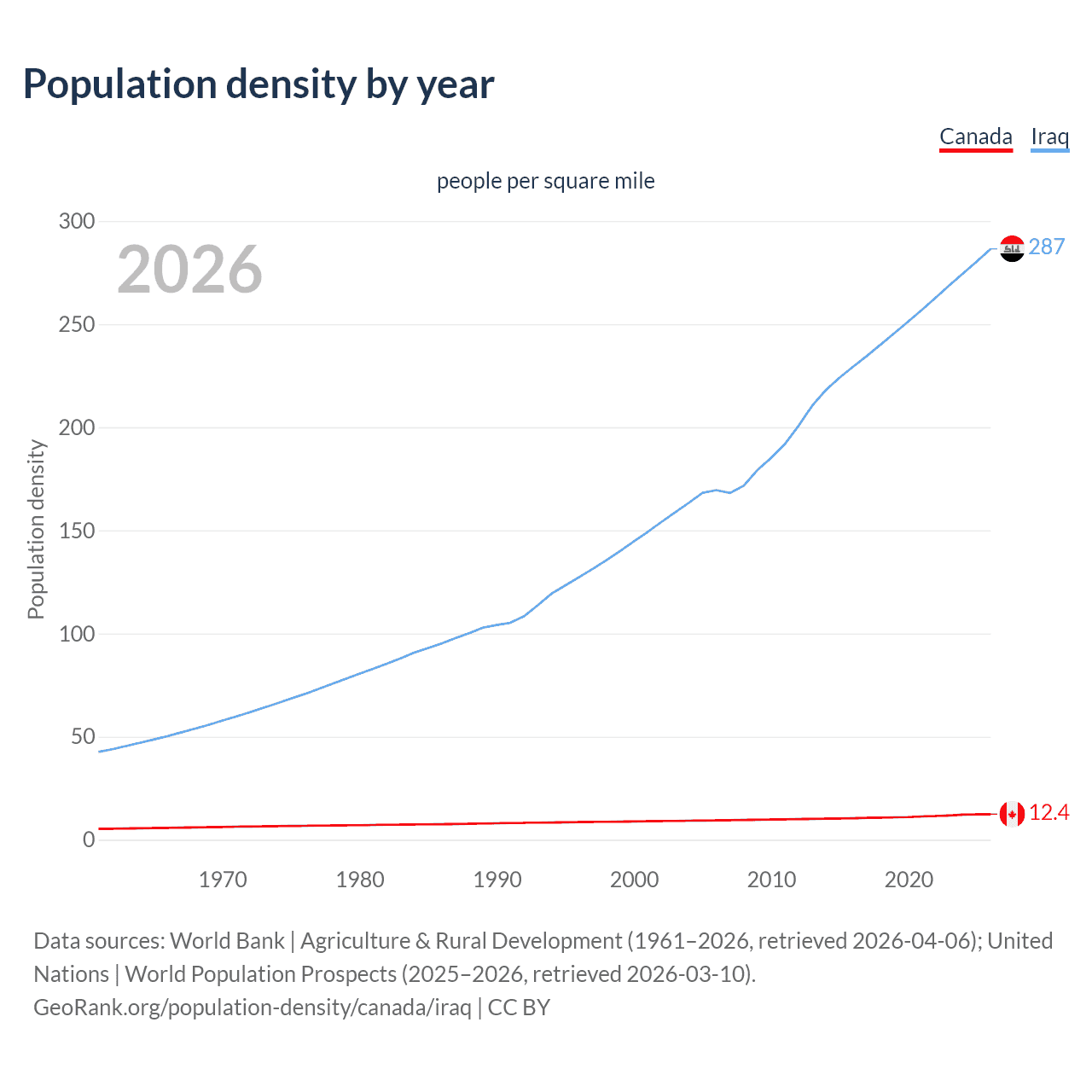 Population density