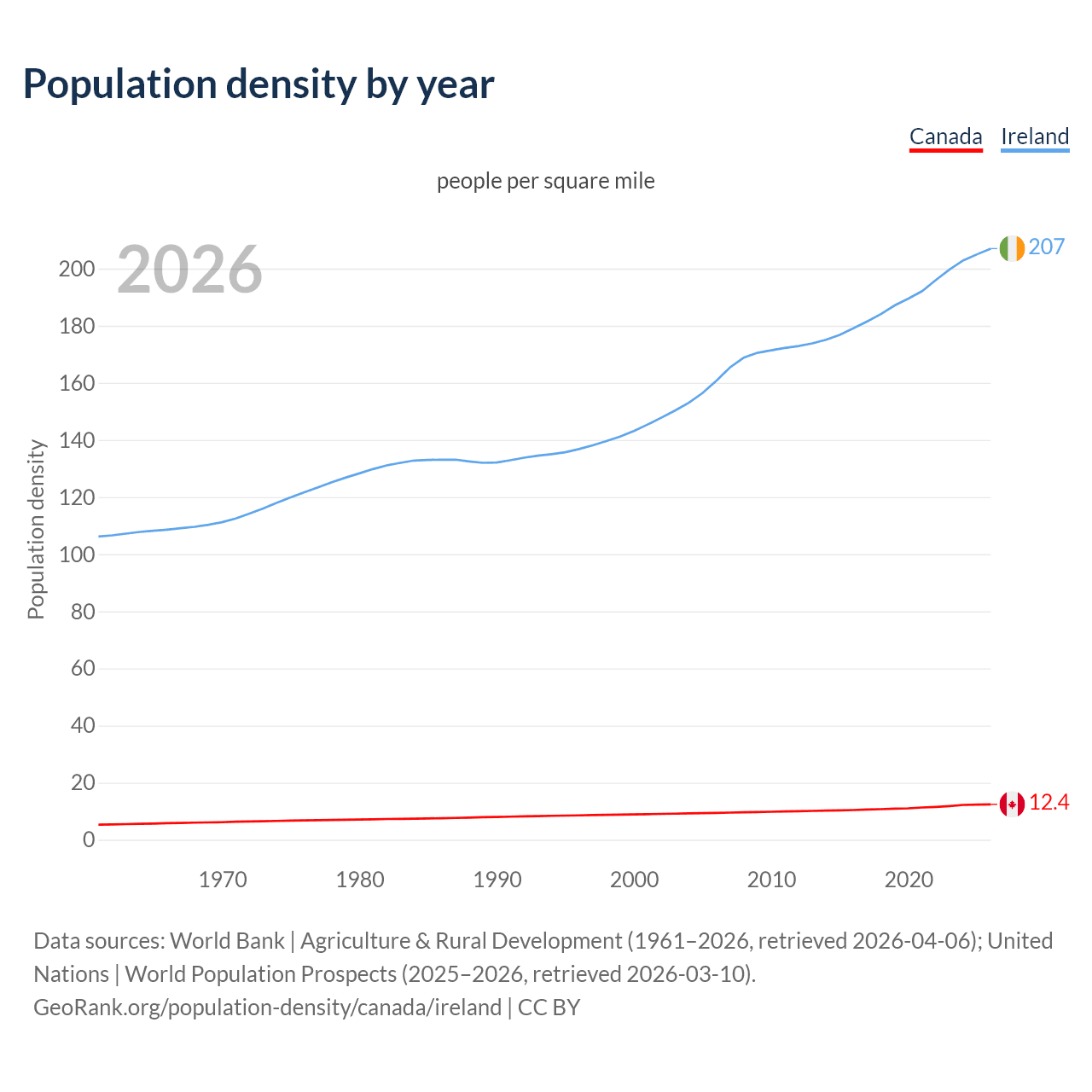 Population density