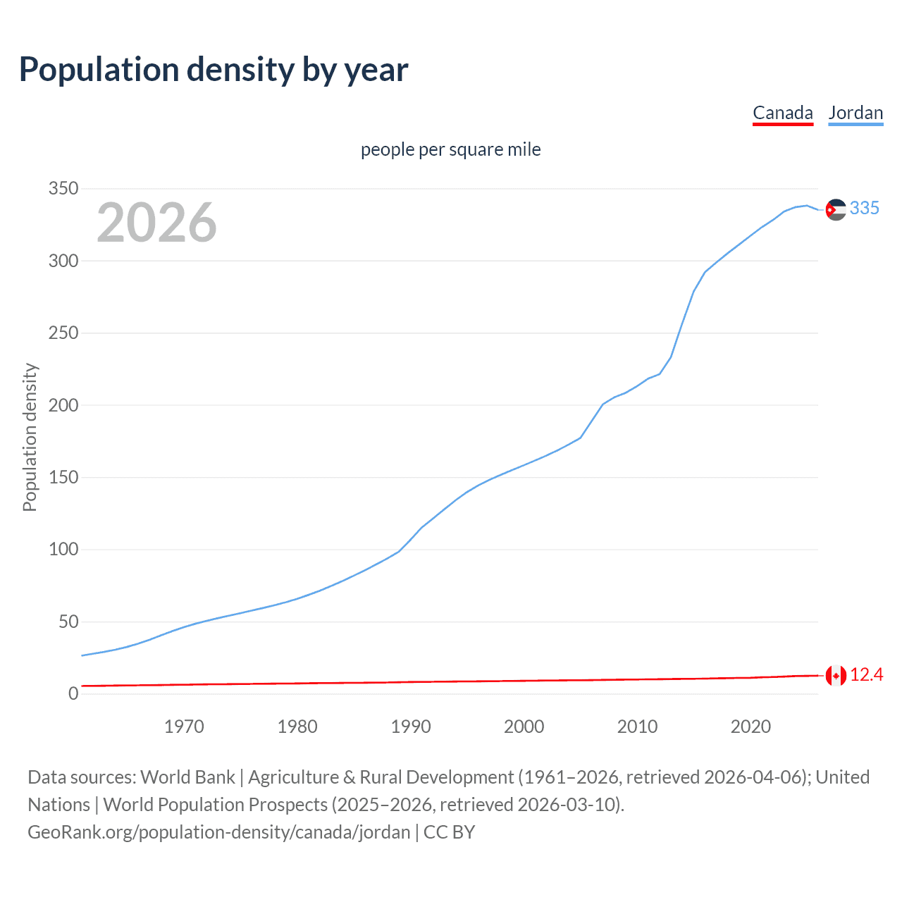 Population density