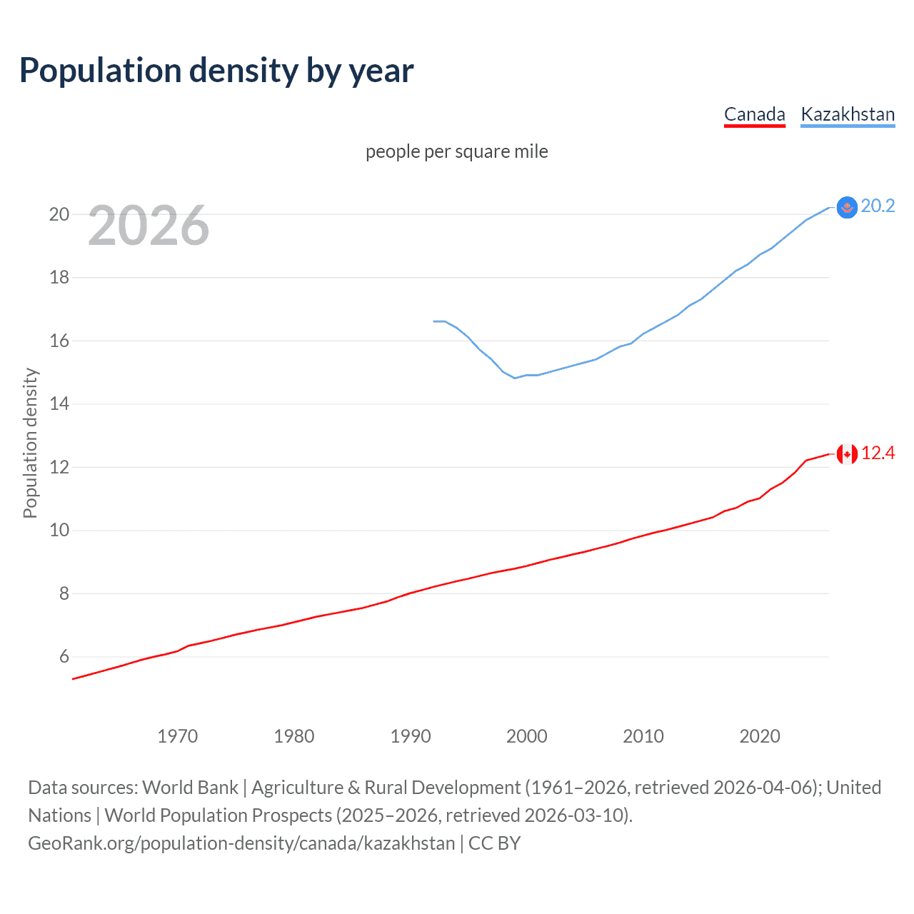 Population density