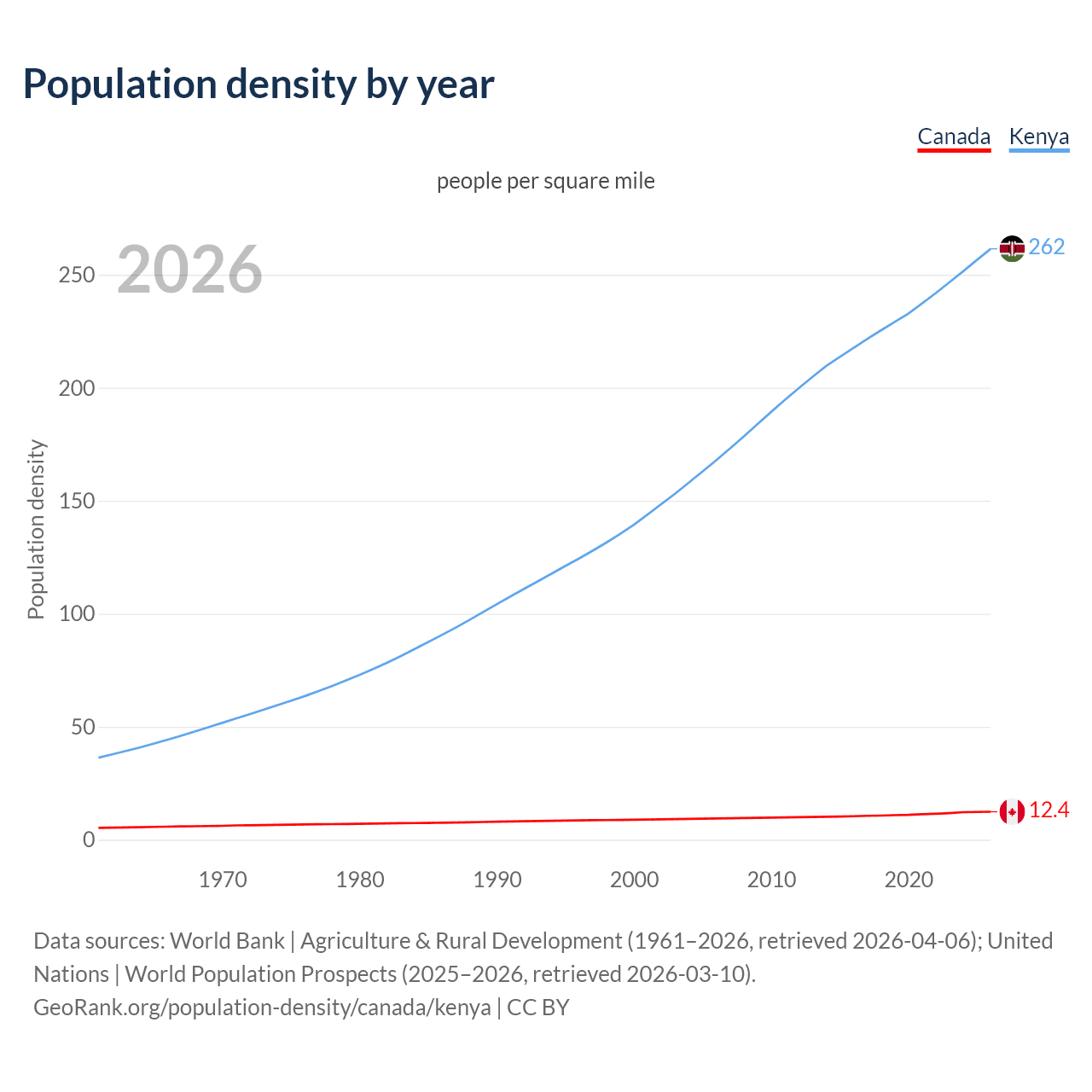 Population density