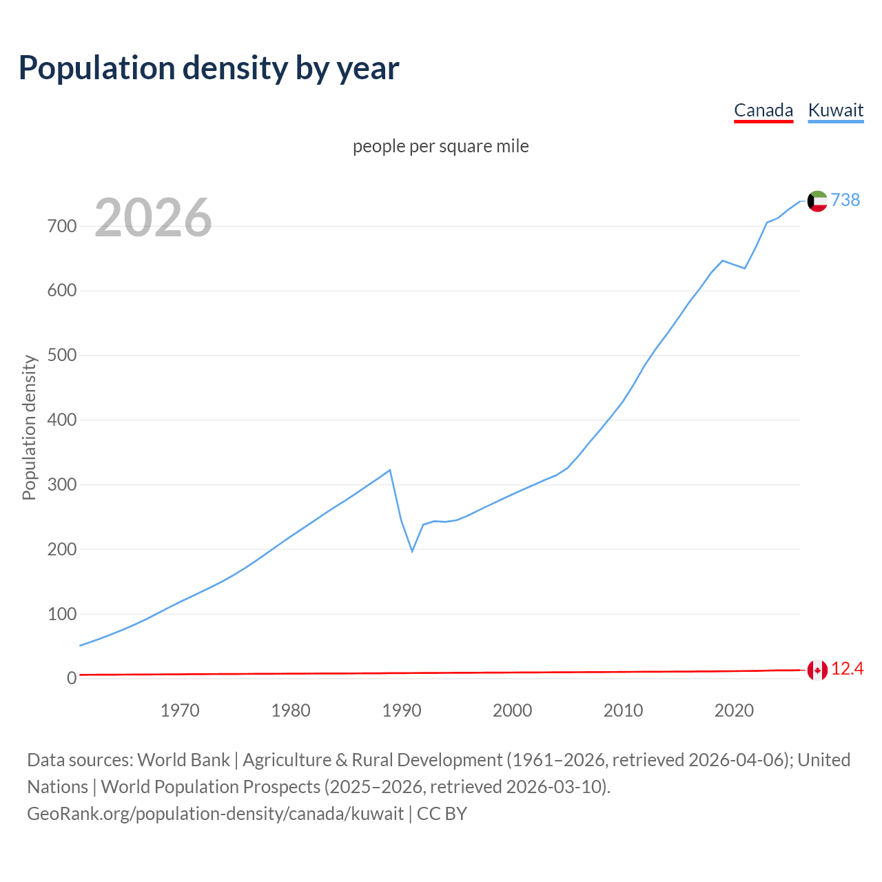 Population density