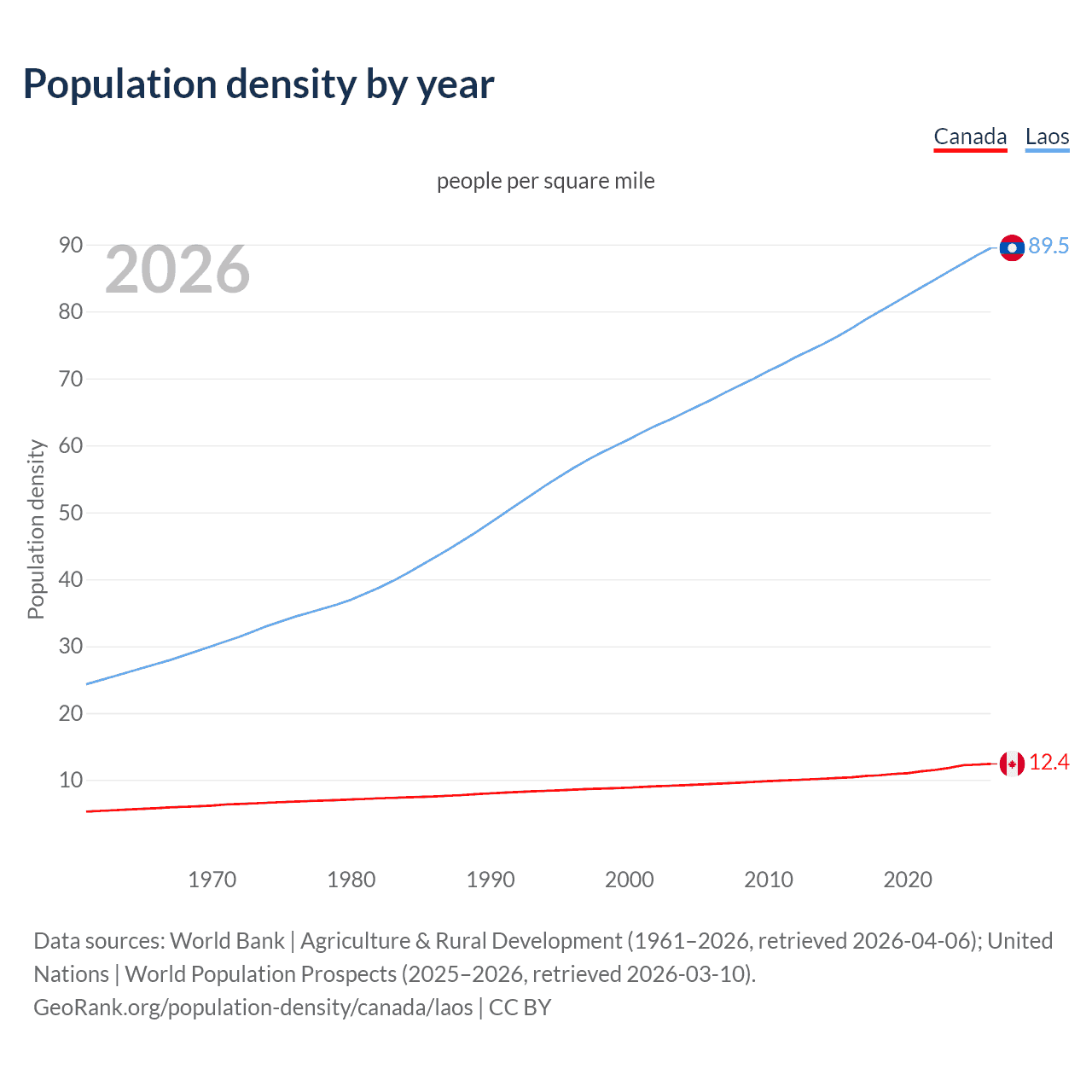 Population density