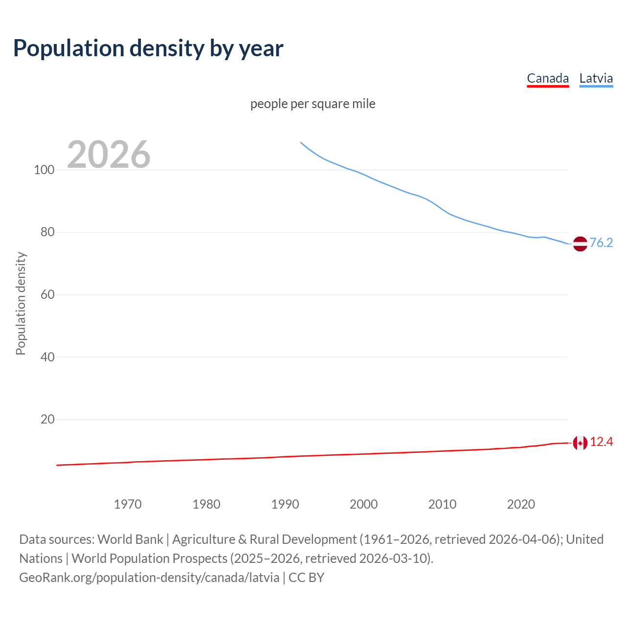 Population density