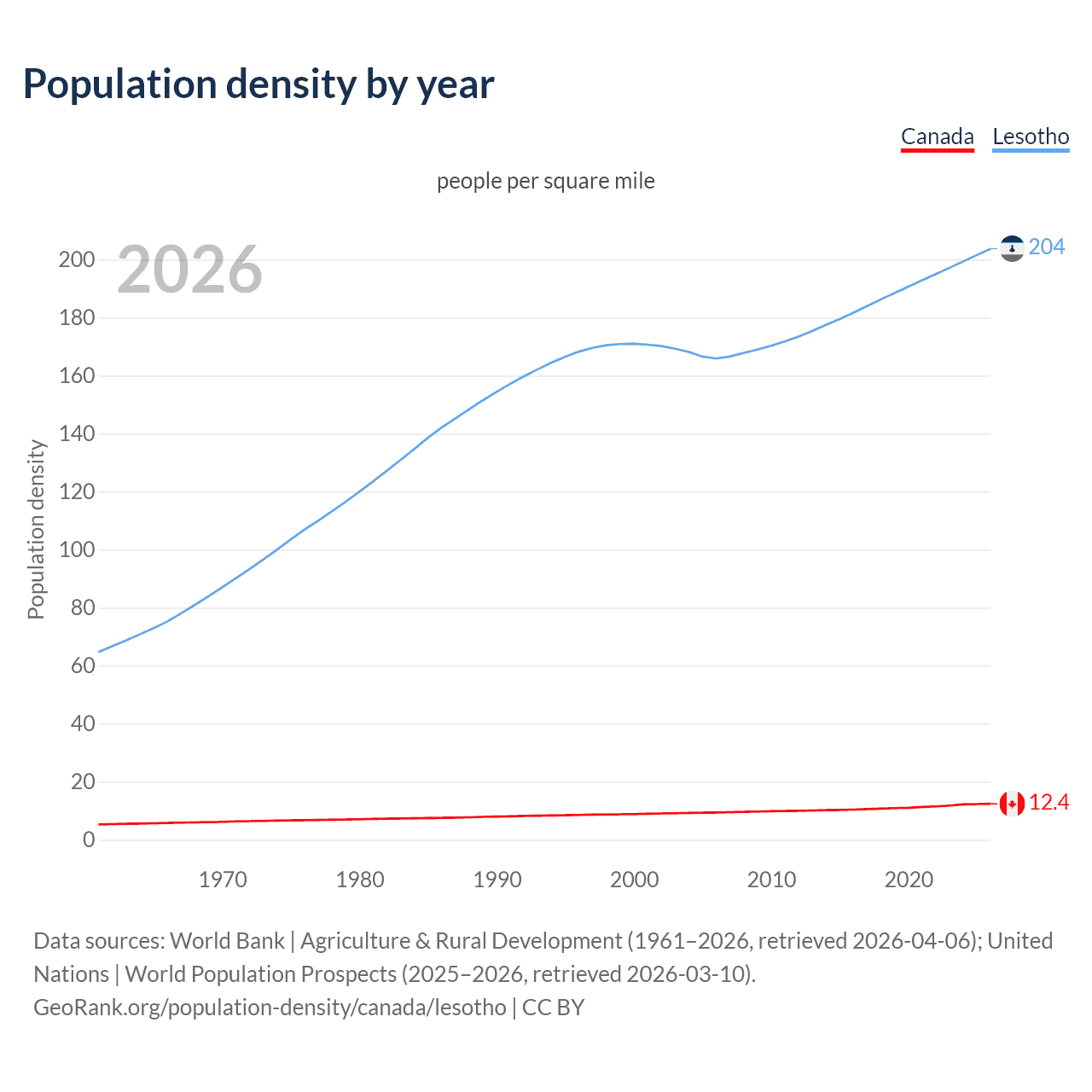 Population density