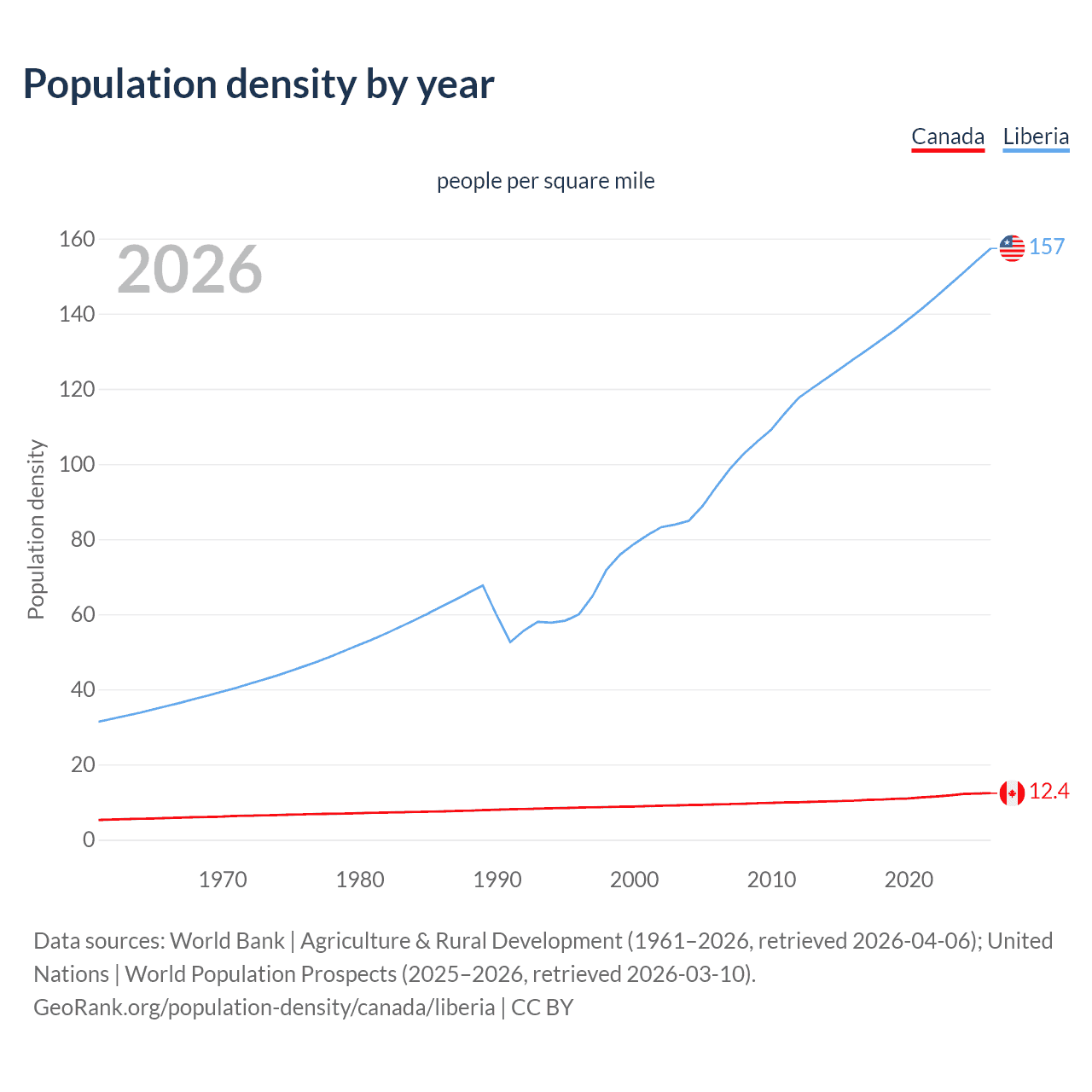 Population density