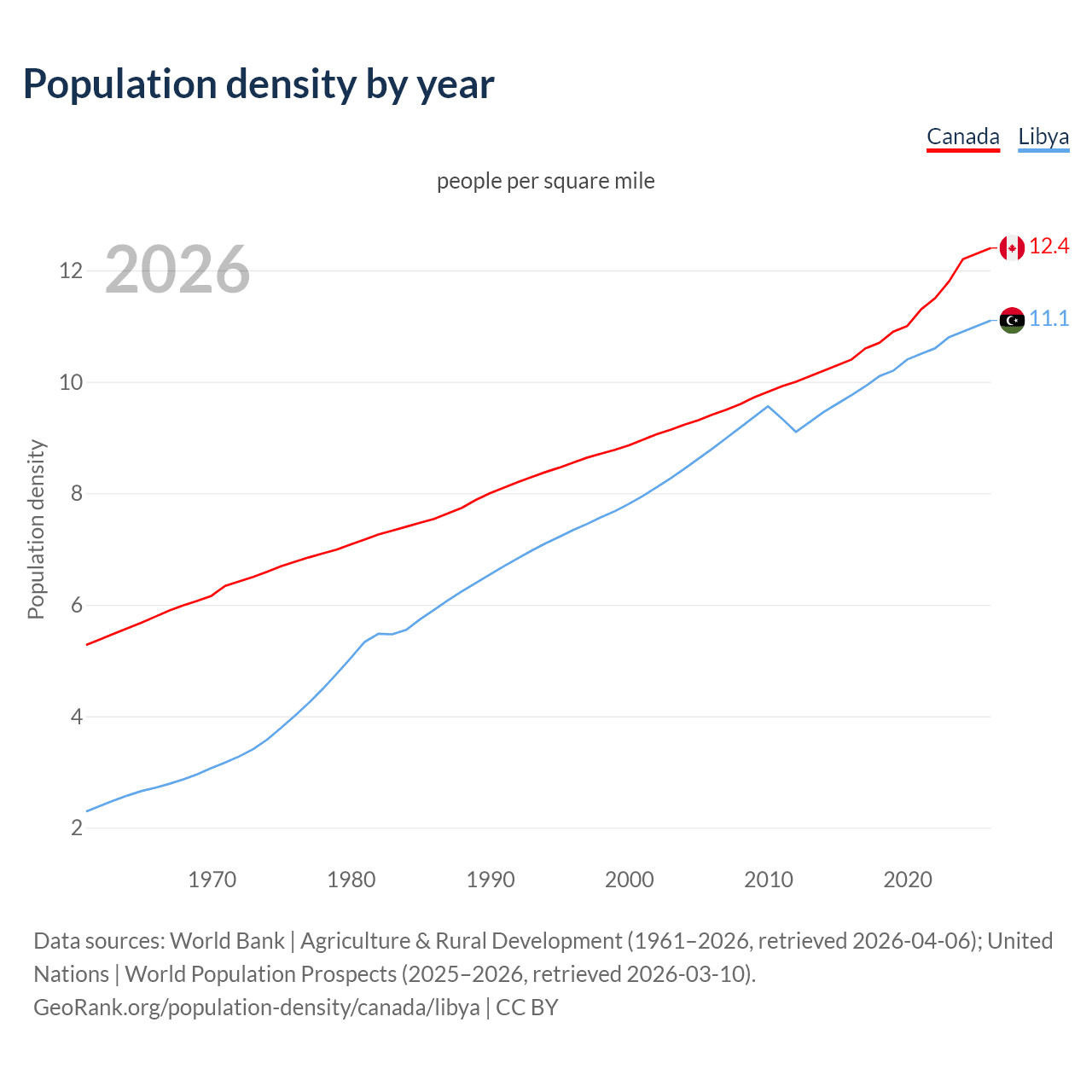 Population density