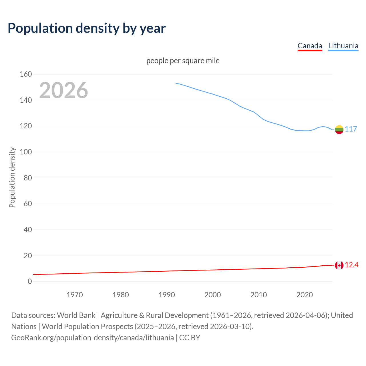 Population density