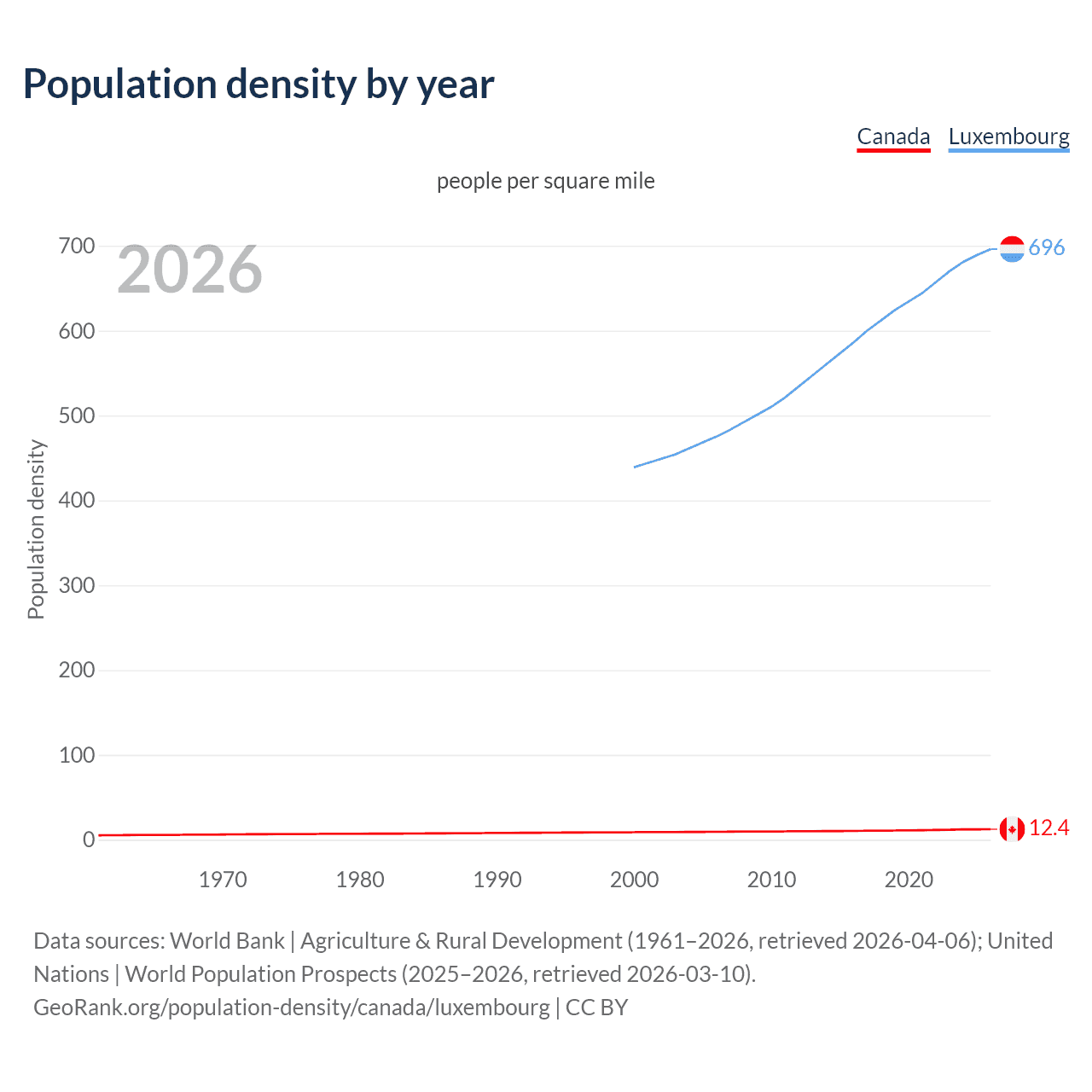 Population density