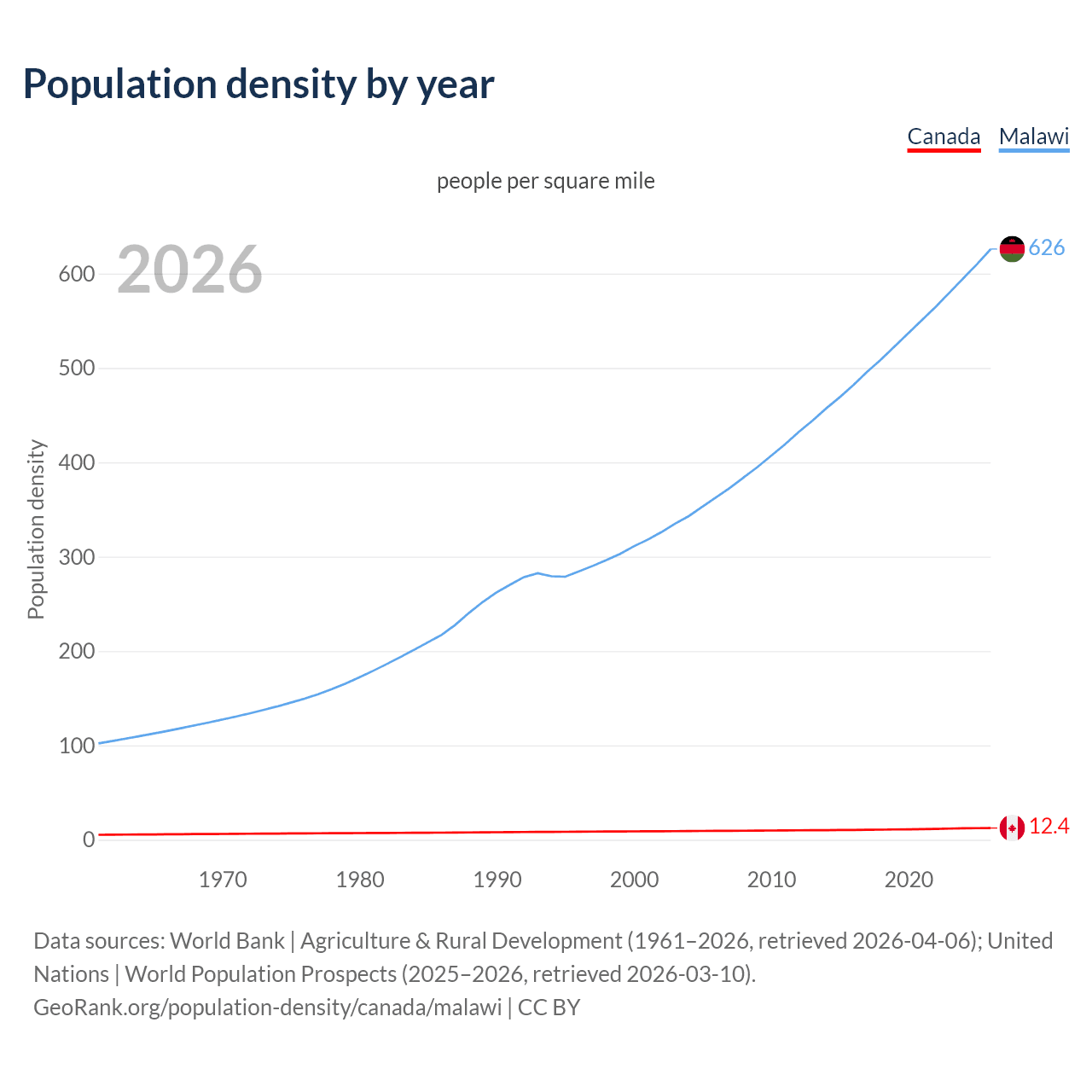 Population density