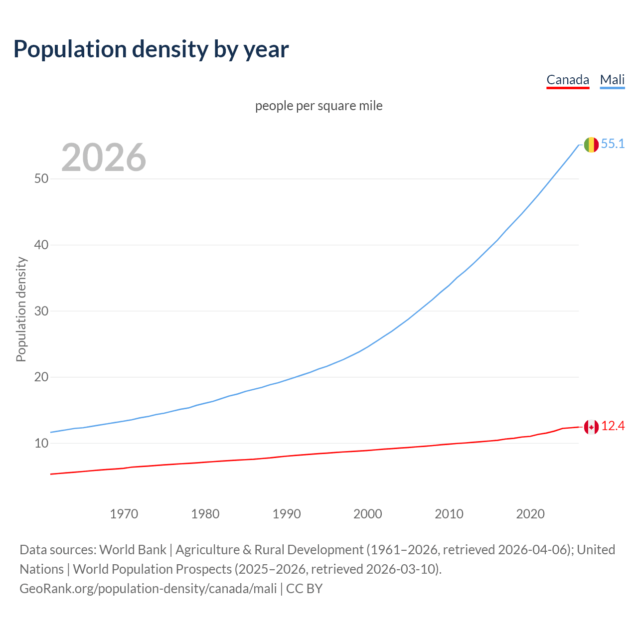 Population density