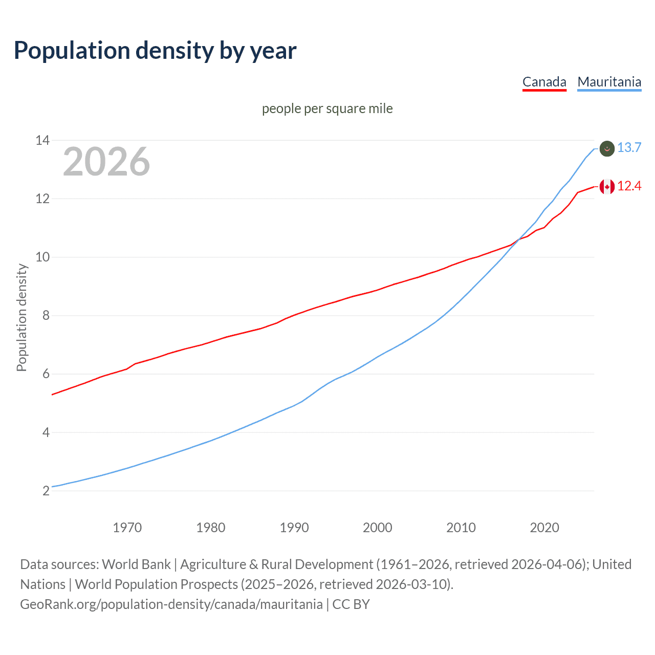 Population density