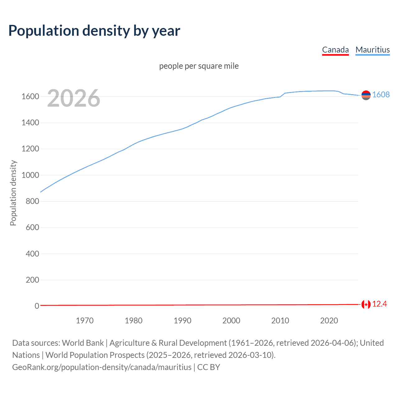 Population density