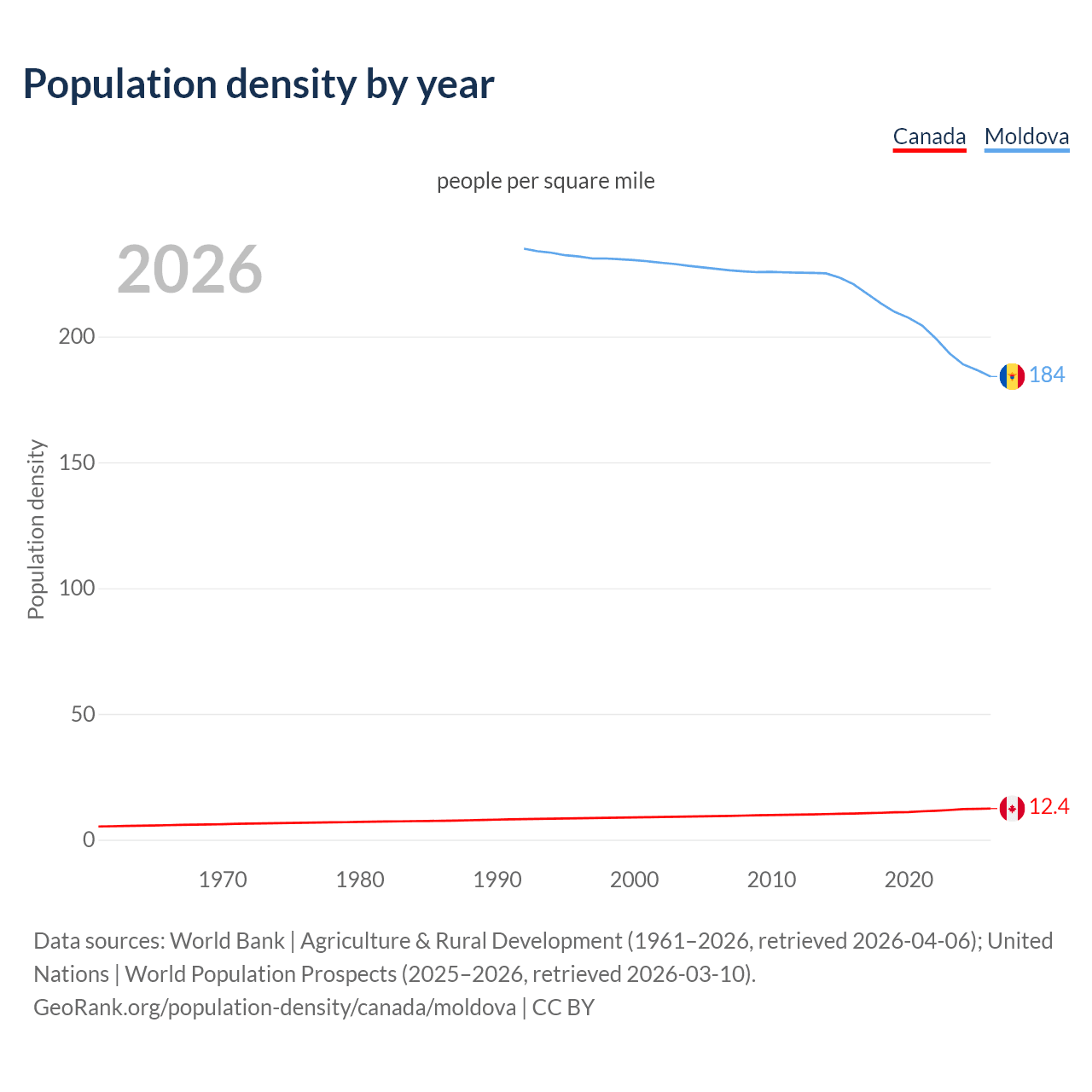 Population density