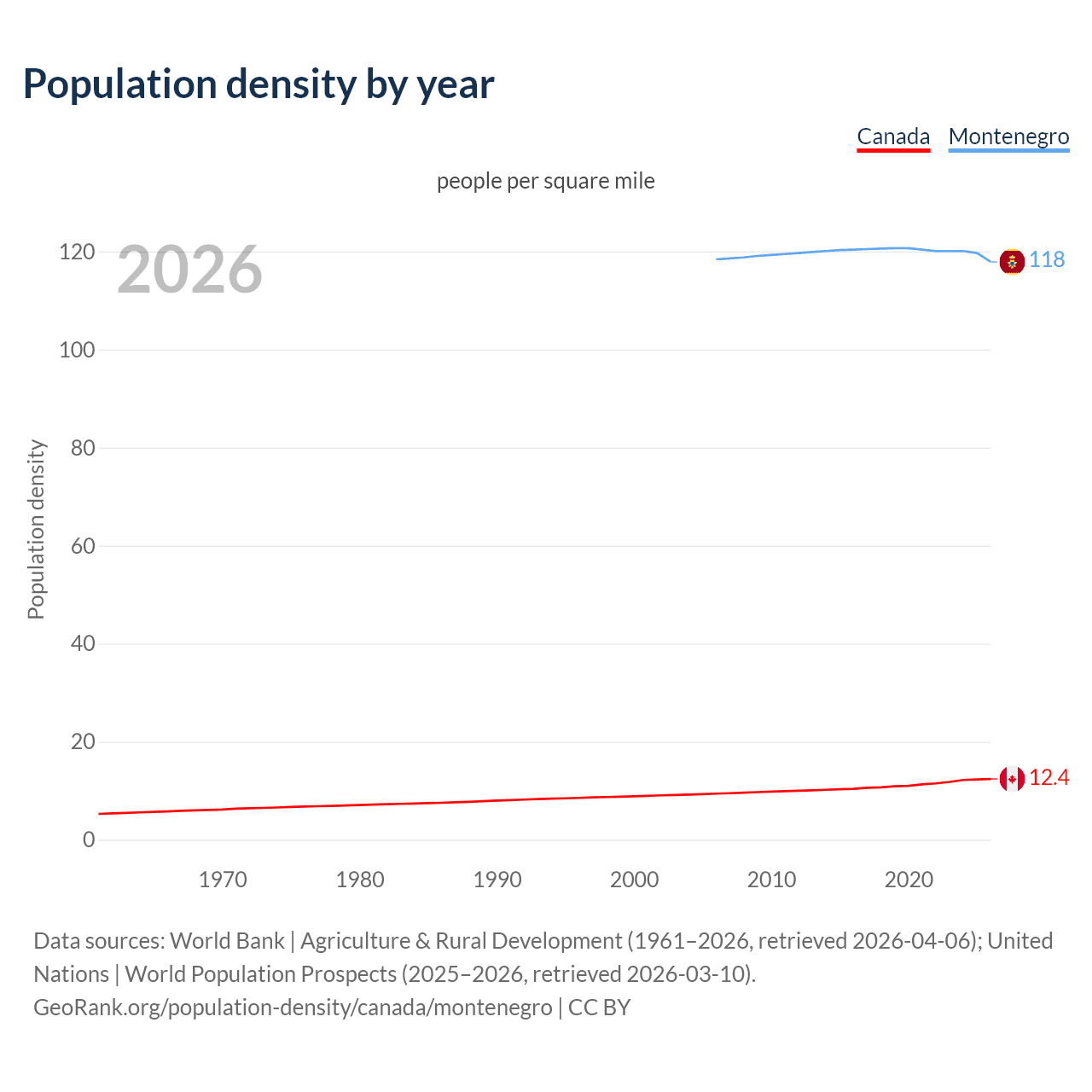 Population density