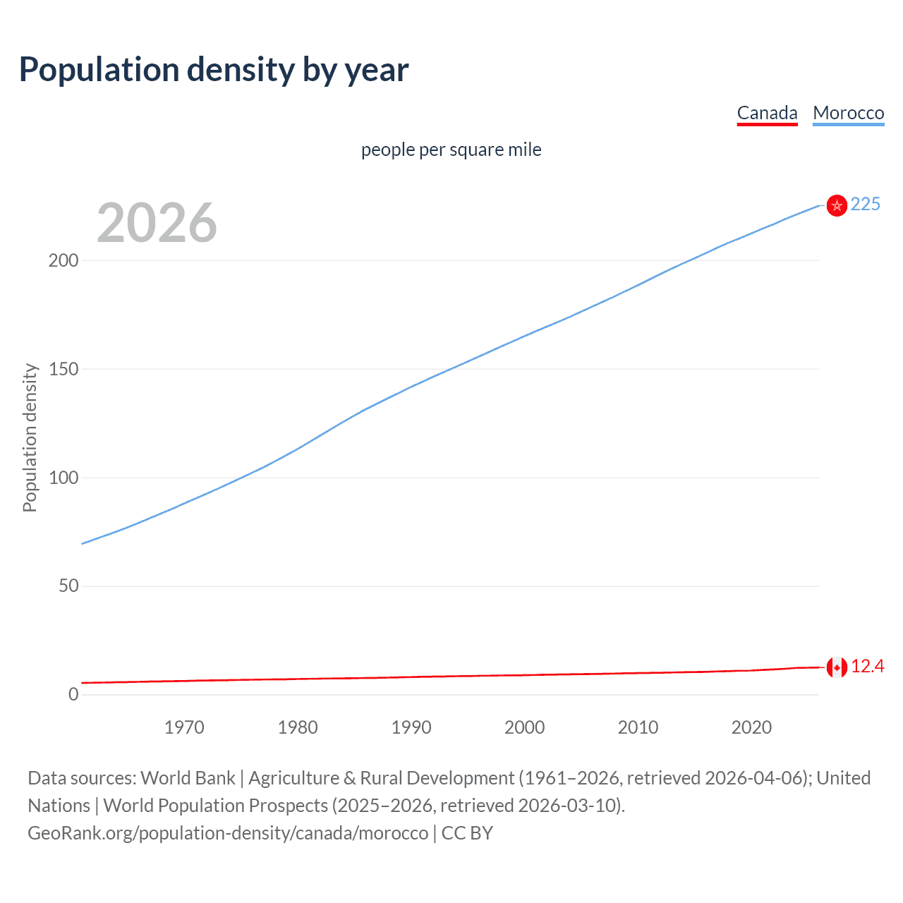 Population density