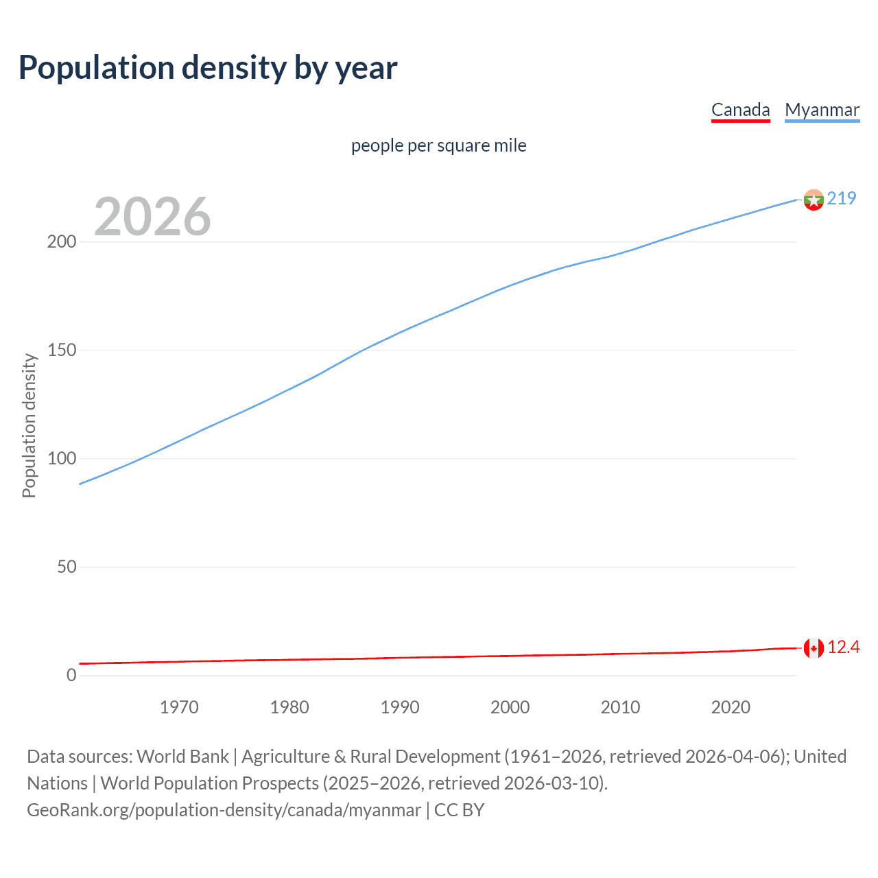 Population density