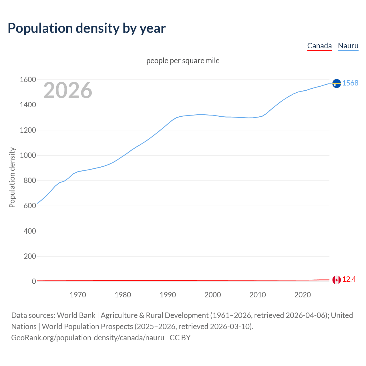 Population density