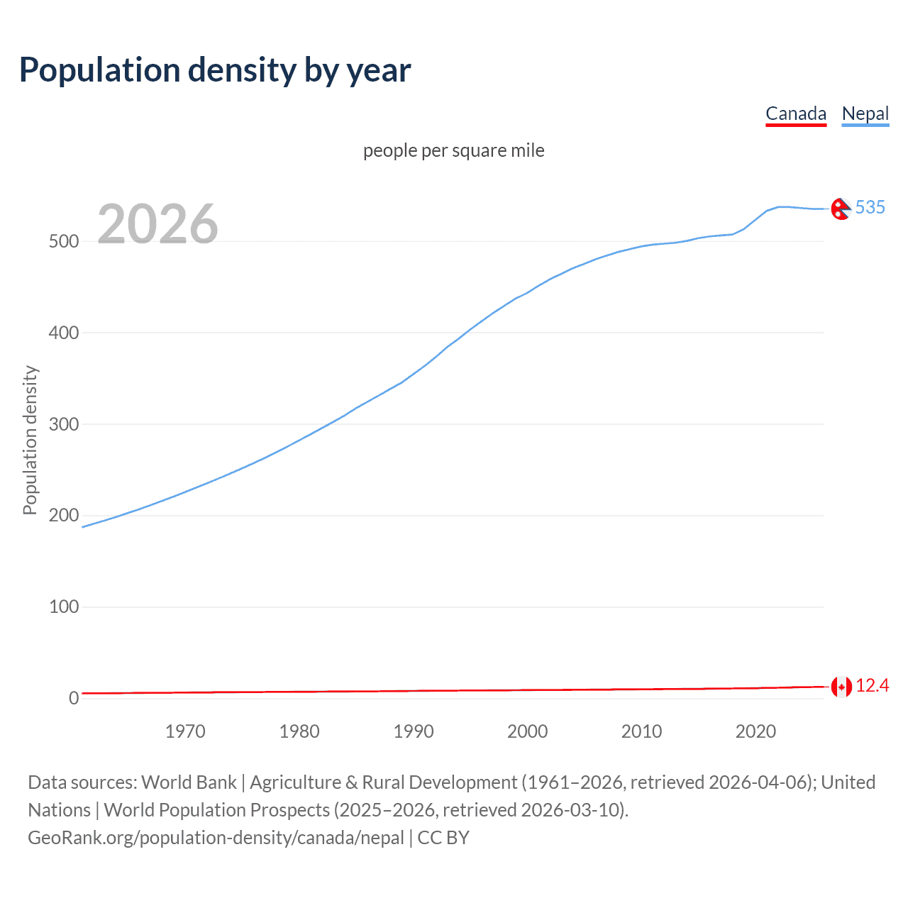 Population density