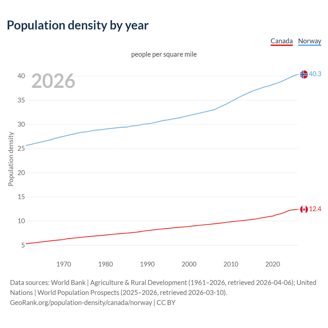 Population density