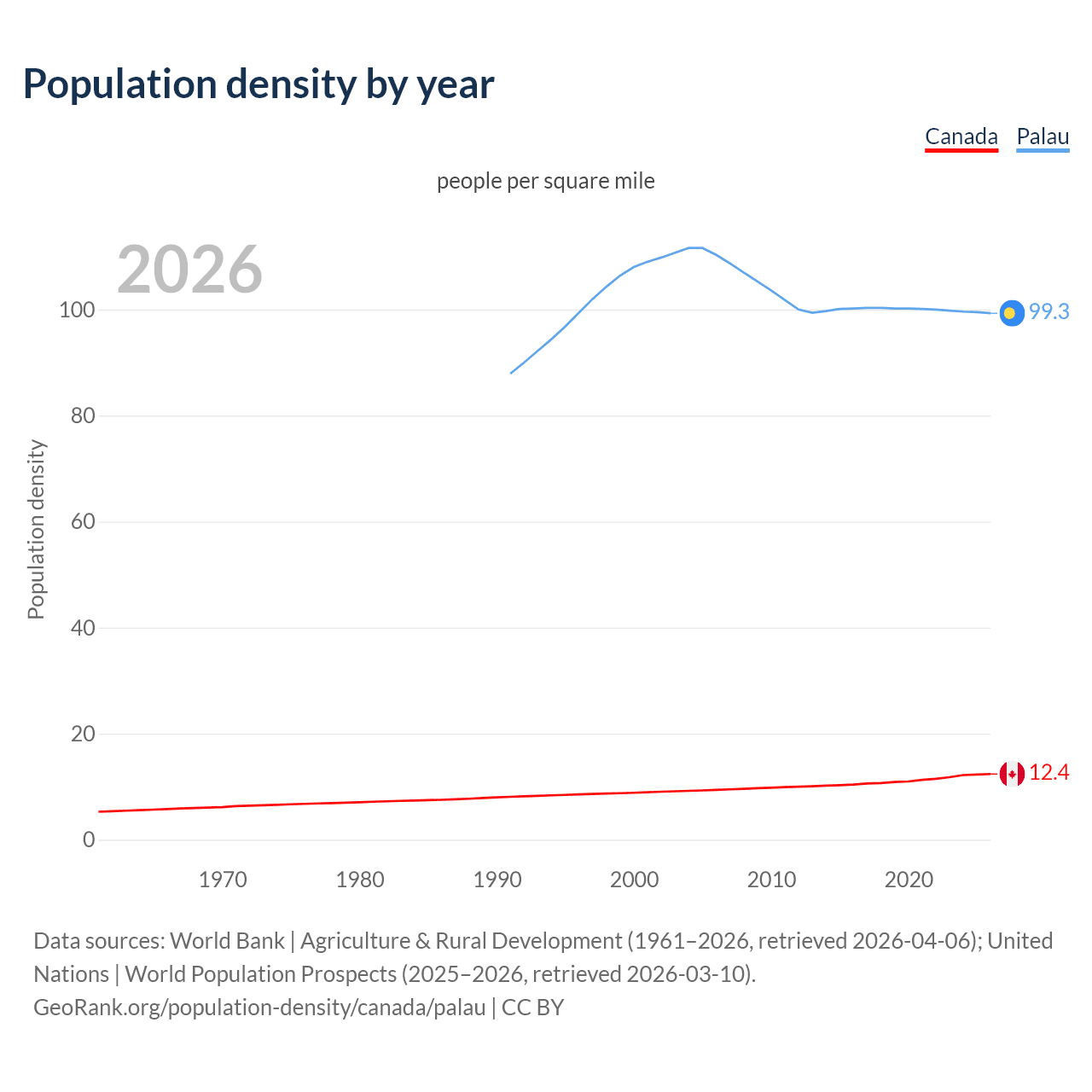 Population density