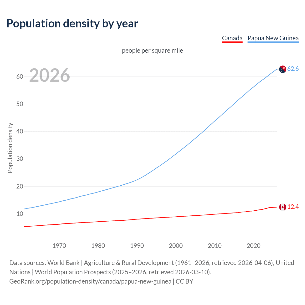 Population density