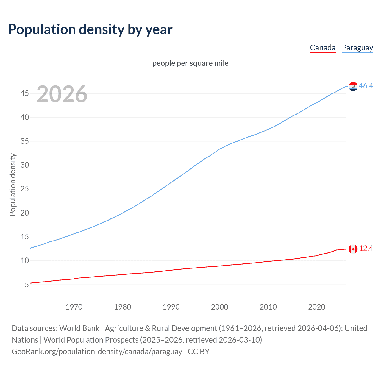 Population density