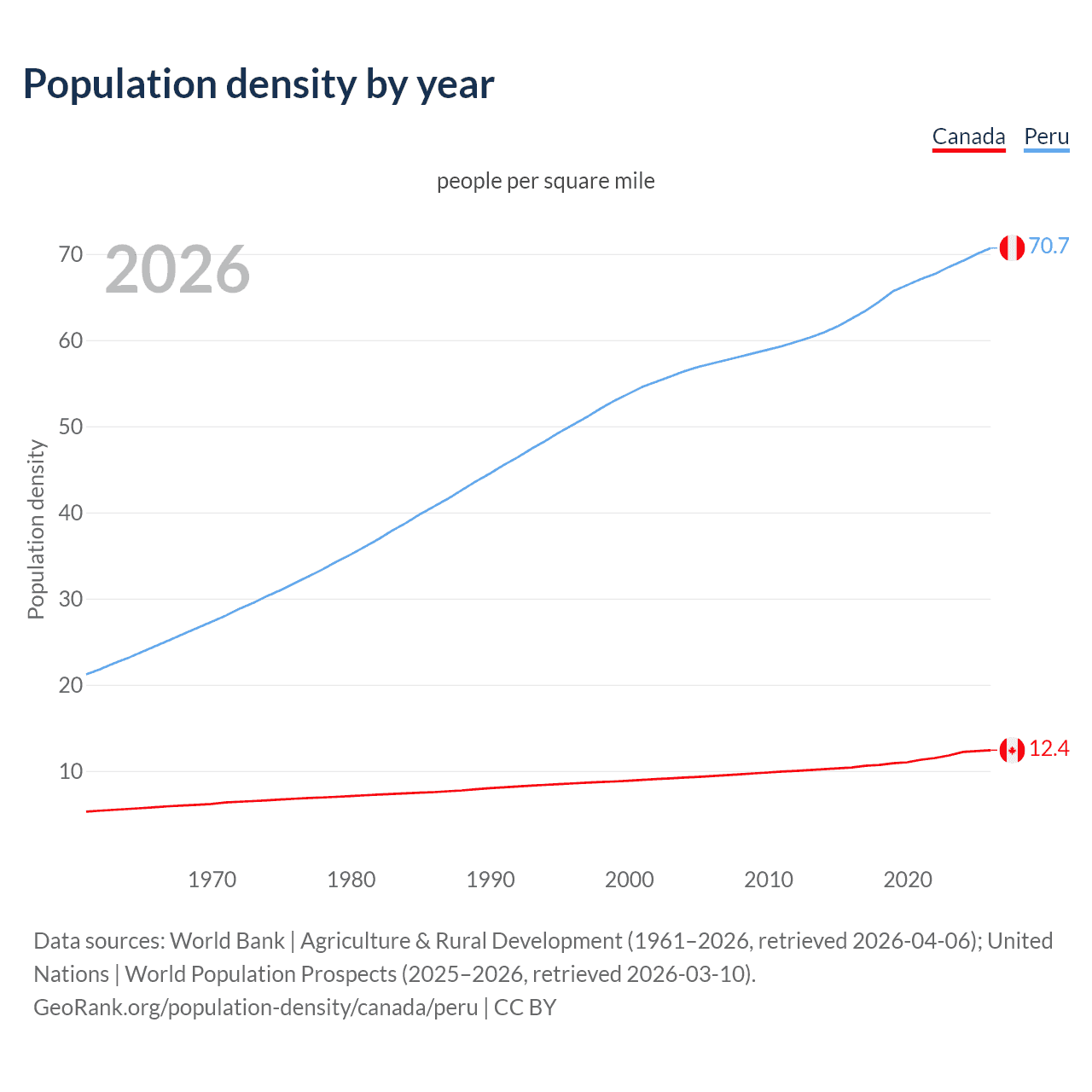 Population density