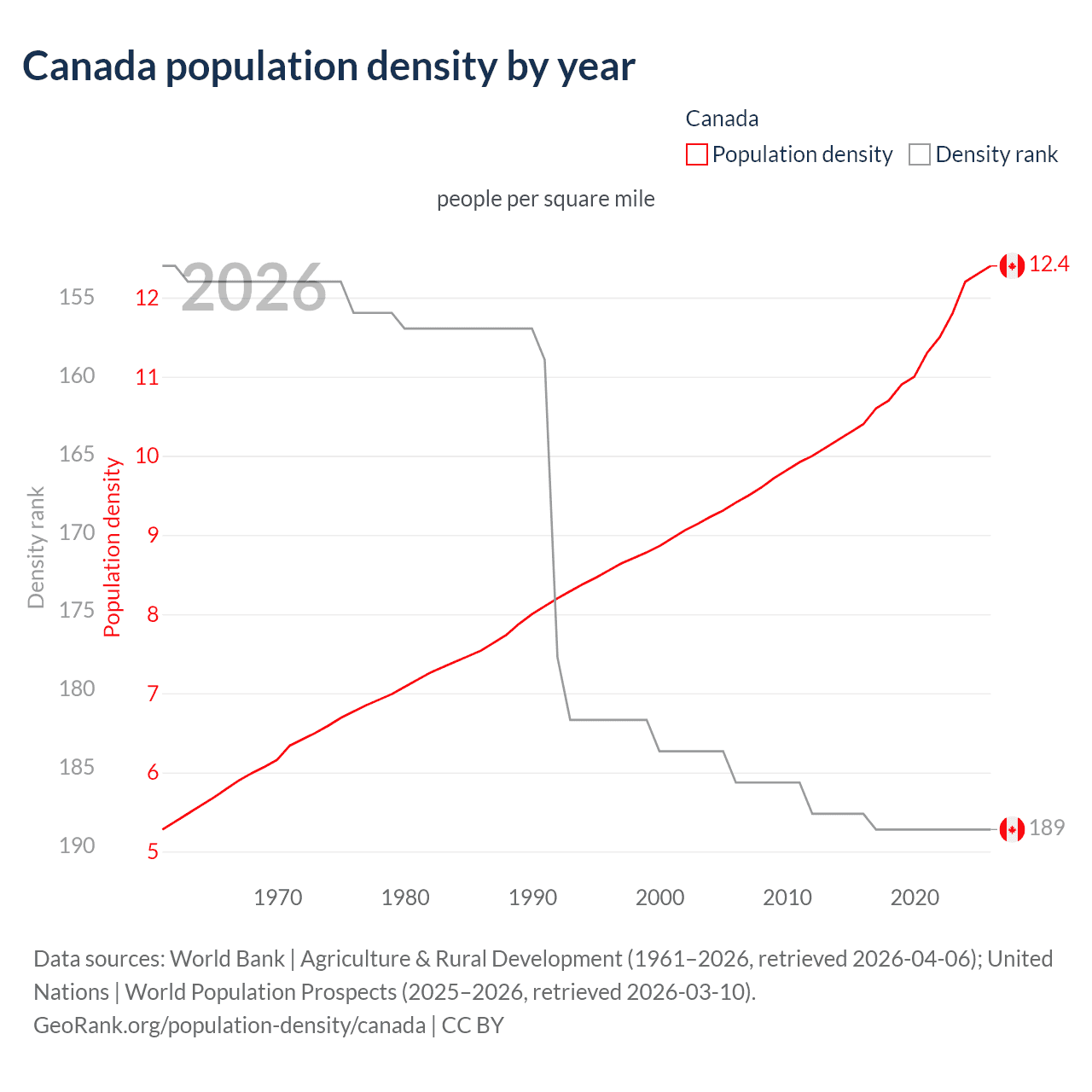 Population density