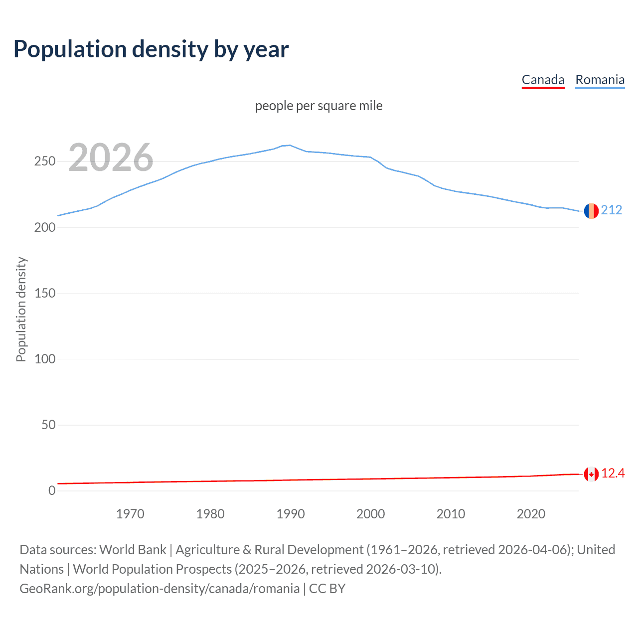 Population density