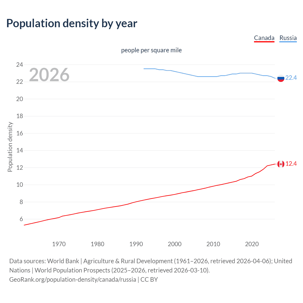 Population density