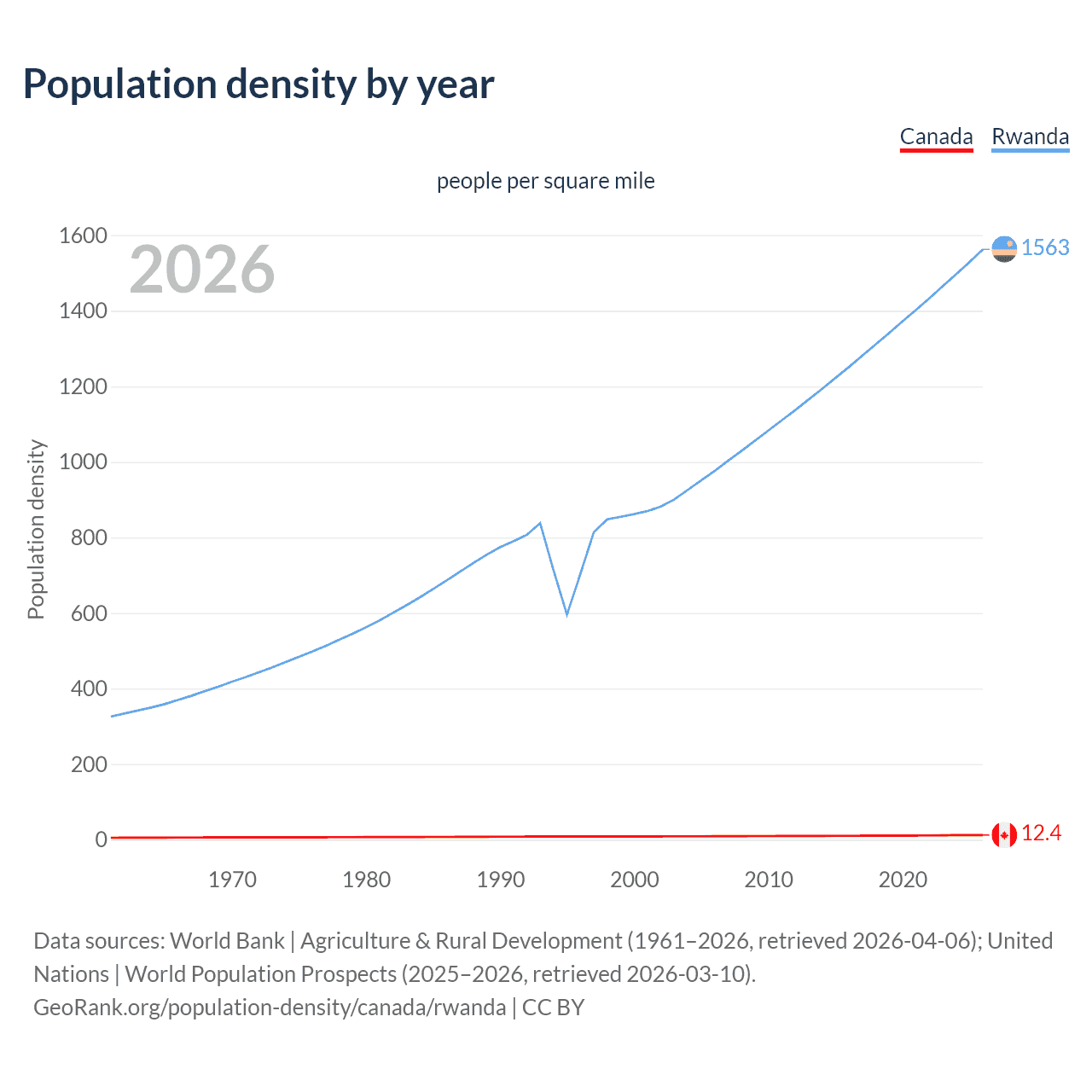 Population density